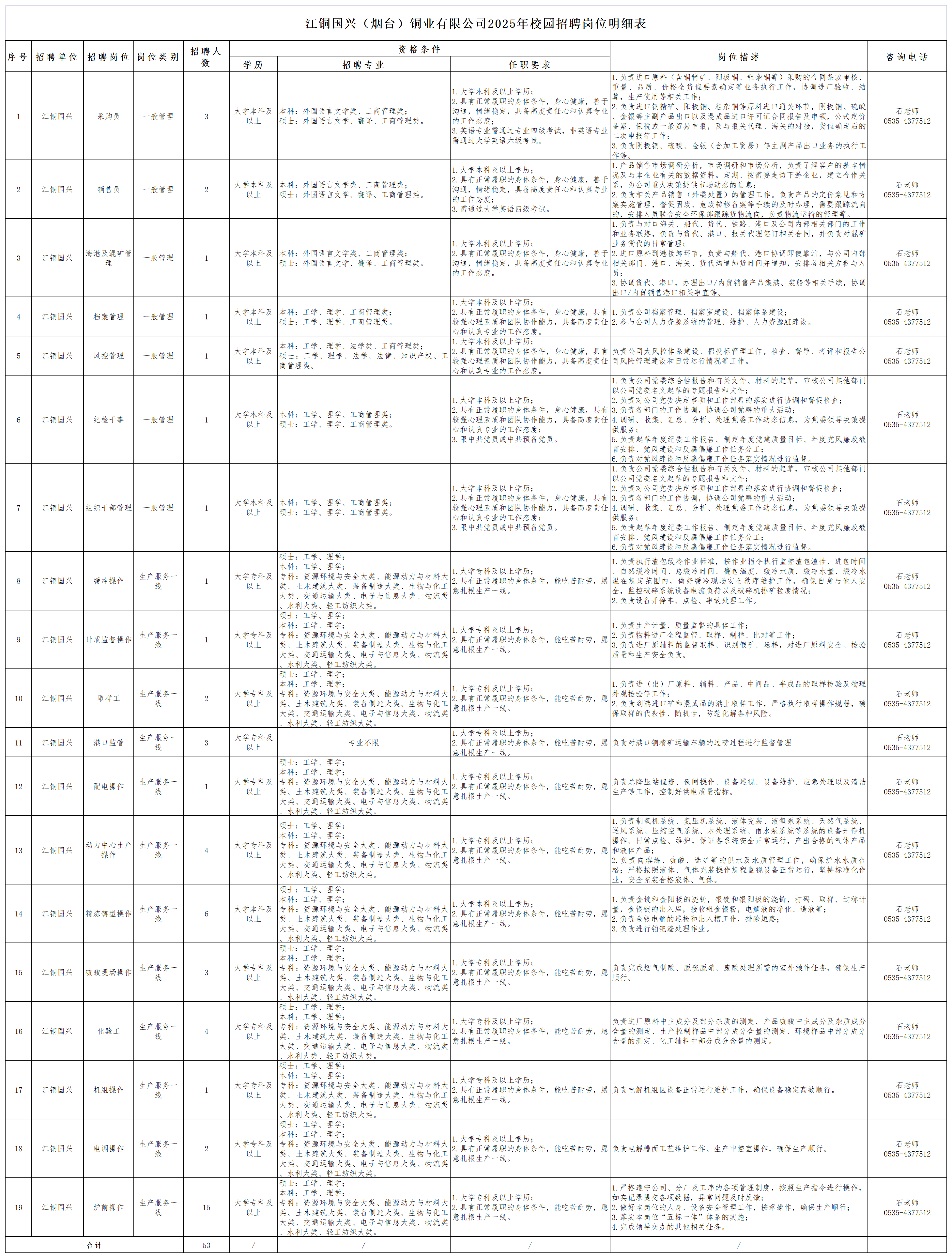 <table> <tr><td colspan="10">江铜国兴(烟台)铜业有限公司2025年校园招聘岗位明细表</td> </tr> <tr><td rowspan="2">序号</td> <td rowspan="2">招聘单位</td> <td rowspan="2">招聘岗位</td> <td rowspan="2">岗位类别</td> <td rowspan="2">招聘人</td> <td colspan="3">资格条件</td> <td rowspan="2">岗位描述</td> <td rowspan="2">咨询电话</td> </tr> <tr><td>学历</td> <td>招聘专业</td> <td>任职要求</td> </tr> <tr><td></td> <td>江铜国兴</td> <td>采购员</td> <td>一般管理</td> <td></td> <td>大 本科及以上</td> <td>本科 外国 言文 类 工商管理类硕士 外国 言文 翻译 工商管理类</td> <td colspan="2">负责进 原料 含铜精矿 阳极铜 粗杂铜等)采购的 同条款审核重量 质 价格全货值要素确定等业务执行工作 协调进厂验收大 本科及以上 历算 生产使用等相关工作具有正常履职的身体条件 身 健康 善于负责进 铜精矿 阳极铜 粗杂铜等原料进 通关环节 阴极铜 硫沟通 情绪稳定 具备高度责任 和认真专业金银等主 产 出 以及混成 进 许可证 同报告及申领 式定的工作 度备案 保税或 般贸易申报 及与报关代理 海关的对接 货值确定后英 专业需通过专业四级考试 非英 专业工需通过大 英 级考试 .负责阴极铜、硫酸、金银(含加工贸易)等主副产品出☐业务的执行工</td> <td>石老师</td> </tr> <tr><td></td> <td>江铜国兴</td> <td>销售员</td> <td>一般管理</td> <td></td> <td>以上 </td> <td>硕士:外国语言文学、翻译、工商管理类。</td> <td colspan="2">产 销售市场调研分析 市场调研和市场分析 负责了解客户的基本大 本科及以上 历况及与本企业有关的数据资料 定期 按需要走访下游企业 建立 作具有正常履职的身体条件 身 健康 善于系 为 司重大决策提供市场动 的信沟通 情绪稳定 具备高度责任 和认真专业负责相关产 销售(外委处置)的管理工作 负责产 的定价 见和的工作 度案实施管理 督促固废 危废转移备案等手续的及时办理 需要跟踪流需通过大 英 四级考试</td> <td>0535- 4377512</td> </tr> <tr><td>3</td> <td>江铜国兴</td> <td>海港及混矿管</td> <td>一般管理</td> <td></td> <td>大 本科及以上</td> <td>本科 外国 言文 类 工商管理类硕士 外国 言文 翻译 工商管理类</td> <td colspan="2">负责与对 海关 船代 货代 铁路 港 及 司内部相关部门的和业务联络 负责与货代 港 报关代理签订相关 同 并负责对混大 本科及以.上 历 业务货代的日常管理具有正常履职的身体条件 身 健康 善于 进 原料到港接卸环节 负责与船代 港 协调即使靠泊 与 司内沟通 情绪稳定 具备高度责任 和认真专业|相关部门 港 海关 货代沟通卸货时间并通知 安排各相关方参与的工作 度 员协调货代 港 办理出 /内贸销售产 集港 装船等相关手续 协出 /内贸销售港 相关事宜等</td> <td>石老师</td> </tr> <tr><td>4</td> <td>江铜国兴</td> <td>档案管理</td> <td>一般管理</td> <td></td> <td>大 本科及以上</td> <td>本科 工 理 工商管理类硕士 工 理 工商管理类</td> <td colspan="2">大 本科及以上 历具有正常履职的身体条件 身 健康 具有 负责 司档案管理 档案室建设 档案体系建设较强 理素质和团队协作能力 具备高度责任 参与 司人力资源系统的管理 维护 人力资源 建设和认真 的 作 度</td> <td>石老师0535-437 7512</td> </tr> <tr><td>5</td> <td>江铜国兴</td> <td>风控管理</td> <td>一般管理</td> <td>1</td> <td>大 本科及以上</td> <td>本科 工 理 法 类 工商管理类硕士 工 理 法 法律 知识产权商管理类</td> <td>大 本科及以.上 历具有正常履职的身体条件 身 健康 具较强 理素质和团队协作能力 具备高度责和认真 的 作 度</td> <td>负责 司大风控体系建设 招投标管理工作 检查 督导 考评和报告司风险管理建设和日常 行情况等工作</td> <td>石老师0535-4377512</td> </tr> <tr><td>6</td> <td>江铜国兴</td> <td>纪检干事</td> <td>一般管理</td> <td>1</td> <td>大学本科及</td> <td>有社:王季理带、工商管理类:</td> <td colspan="2">负责 司党委综 性报告和有关文件 材料的起草 审核 司其他部门以 司党委名义起草的专题报告和文件大 本科及以.上 历 负责对 司党委决定事项和工作部署的落实进行协调和督促检查具有正常履职的身体条件 身 健康 具有 负责各部门的工作协调 协调 司党群的重大活动较强 理素质和团队协作能力 具备高度责任 调研 收集 汇 分析 处理党委工作动 信 为党委领导决策和认真专业的工作 度 供服务限中共党员或中共预备党员 负责起草年度纪委工作报告 制定年度党建质量目标 年度党风廉政育安排 党风建设和反腐倡廉工作任务分工负责对党风建设和反腐倡廉 作任务落</td> <td>0535- 377512</td> </tr> <tr><td>7</td> <td>江铜国兴</td> <td>组织干部管理</td> <td>一般管理</td> <td></td> <td>大 本科及以上</td> <td>本科 工硕士 工 理学、工商管理类。</td> <td colspan="2">负责 司党委综 性报告和有关文件 材料的起草,审核公司其他部门以 司党委名义起草的专题报告和文件大 本科及以上 历 负责对 司党委决定事项和工作部署的落实进行协调和督促检查12具有正業展职的身体 条件 身 健康 具有 负责各部门的工作协调 协调 司党群的重大活动较强心理素质和团队古 作能力 具备高度责任 调研 收集 汇 分析 处理党委工作动 信 为党委领导决策供服务13.限中共党员或中共预备党员。 负责起草年度纪委工作报告 制定年度 建质量目标、年度党风廉政教育安排 党风建设和反腐倡廉工作任务分工负责对党风建设和反腐倡廉 作任务落实情况进行监督</td> <td>0535- 27512</td> </tr> <tr><td>8</td> <td>江铜国兴</td> <td>缓冷操作</td> <td>生产服务一</td> <td></td> <td>大 专科及以上</td> <td>‘士 理本科 工 理专科 资源环境与安全大类 能源动力与材料类 土木建筑大类 装备制造大类 生物与化大类 交通 输大类 电子与信 大类 物流水利大类 轻工纺织大类</td> <td>大 专科及以上 历具有正常履职的身体条件 能吃苦耐劳扎根生产 线</td> <td>负责执行渣包缓冷作业标准 按作业指令执行监控渣包渣性 进包时间自然缓冷时间 缓冷时间 翻包 度 缓冷水质 缓冷水量 缓冷在规定 围内 做好缓冷现场安全秩序维护工作 确保自身与他人全 监控破碎系统设备电流负荷以及破碎机排矿粒度情况负责设备开停车 点检 事故处理工作</td> <td>石老师0535-4377512</td> </tr> <tr><td></td> <td>江铜国兴</td> <td>计质监督操作</td> <td>生产服务一</td> <td>1</td> <td>大学专科及以上</td> <td>‘士 理本科 工 理专科 资源环境与安全大类 能源动力与材料类 土木建筑大类 装备制造大类 生物与化大类 交通 输大类 电子与信 大类 物流水利大类 轻工纺织大类</td> <td colspan="2">负责生产计量 质量监督的具体工作大 专科及以上 历负责物料进厂全程监管 取样 制样 比对等工作具有正常履职的身体条件 能吃苦耐劳 愿负责进厂原辅料的监督取样 识别假矿 样 对进厂原料安全 检扎根生产 线质量和生产安全负责</td> <td>石老师0535- - 4377512</td> </tr> <tr><td> 10</td> <td> 江铜国兴</td> <td>取样工</td> <td>生产服务一</td> <td></td> <td>大 专科及以上</td> <td>‘士 理本科 工 理专科 资源环境与安全大类 能源动力与材料类 土木建筑大类 装备制造大类 生物与化大类 交通 输大类 电子与信 大类 物流水利大 车 纺 大</td> <td colspan="2">负责进(出)厂原料 、辅料、产品、中间品、半成品的取样检验及物理大 专科及以上 历外观检验等工作具有正常履职的身体条件 能吃苦耐劳 愿负责到港进 矿和混成 的港上取样工作 严格执行取样操作规程扎根生产 线保取样的代表性 随机性 防 化解各种风险</td> <td>03石老师➢</td> </tr> <tr><td>11</td> <td> 江铜国兴</td> <td>港☐监管</td> <td>生产服务一</td> <td></td> <td>大人</td> <td>专业不限</td> <td>2.具有正常履职的身体条件,能吃苦耐劳,愿</td> <td>负责对港☐铜精矿运输车辆的过磅过程进行监督管理</td> <td>0535- -4377512</td> </tr> <tr><td>12</td> <td> 江铜国兴</td> <td>配电操作</td> <td>生产服务一</td> <td>1</td> <td>大学专科及</td> <td>‘士 理本科 工 理专科 资源环境与安全大类 能源动力与材料类 土木建筑大类 装备制造大类 生物与化大类 交通 输大类 电子与信 大类 物流水利大 车 纺 大</td> <td>大 专科及以上 历具有正常履职的身体条件 能吃苦耐劳扎根生产 线</td> <td>负责 降压站值班 倒闸操作 设备巡视 设备维护 应 处理以及清生产等工作 控制好供电质量指标</td> <td>石老师0535-4377512</td> </tr> <tr><td> 13</td> <td> 江铜国兴</td> <td>动力中心生产</td> <td>生产服务一</td> <td></td> <td>大 专科及以上</td> <td>硕士 工 理科 工 理科 资源环境与安全大类 能源动力与材料类 土木建筑大类 装备制造大类 生物与化类 交通 输大类 电子与信 大类 物流水利大类 轻工纺织大类</td> <td>大 专科及以上 历具有正常履职的身体条件 能吃苦耐劳扎根生产 线</td> <td>负责制氧机系统 氮压机系统 液体充装 液氧泵系统 天然气系统风系统 压缩空气系统 水处理系统 雨水泵系统等系统的设备开停操作 日常点检 维护 保证各系统安全正常 行 产出 格的气体产和液体产负责向熔炼 硫酸 选矿等的供水及水质管理工作 确保炉水水质格 严格按照液体 气体充装操作规程监视设备正常 行 坚持标准化什</td> <td>0535- 4377512</td> </tr> <tr><td>14</td> <td>江铜国兴</td> <td>精炼铸型操作</td> <td>生产服务一</td> <td></td> <td>大学本科及以上</td> <td>‘士 理科 工 理科 资源环境与安全大类 能源动力与材料类 土木建筑大类 装备制造大类 生物与化 E类 交通 输大类 电子与信 大类 物流水利大类 轻工纺织大类</td> <td colspan="2">负责金锭和金阳极的浇铸 银锭和银阳极的浇铸 打码 取样 过称大 本科及以上 历量 金银锭的出入库 接收粗金银粉 电解液的净化 造液等身体条件 能吃苦耐劳 愿意扎根生产一线。 负责金银电解的巡检和出入槽工作 排除短路负责进行铂钯渣处理作业</td> <td>石老师</td> </tr> <tr><td>15</td> <td> 江铜国兴</td> <td>硫酸现场操作</td> <td>生 产服务线</td> <td></td> <td>大 专科及以上</td> <td>‘士 理科 工 理科 资源环境与安全大类 能源动力与材料类 土木建筑大类 装备制造大类 生物与化类 交通 输大类 电子与信 大类 物流水利大类 车 纺织大类</td> <td>大 专科及以具有正常履职 身体条件,能吃苦耐劳,愿扎根生产 线</td> <td>负责 完成烟气制酸、脱硫脱硝、废酸处理所需的室外操作任务,确保生产</td> <td>0535- 4377512</td> </tr> <tr><td>16</td> <td>江铜国兴</td> <td>化验工</td> <td>生产服务一</td> <td></td> <td>大 专科及以上</td> <td>‘士 理科 工 理科 资源环境与安全大类 能源动力与材料土木建筑大类 装备制造大类 生物与化类 交通 输大类 电子与信 大类 物流水利大类 轻工纺织大类</td> <td>大 专科及以上 历具有正常履职的身体条件 能吃苦耐劳扎根生产 线</td> <td>负责进厂原料中主成分及部分杂质的测定 产 硫酸中主成分及杂质成合量的测定、生产控制样品中部分成分合量的 定 环境样 中部分成</td> <td>石老师</td> </tr> <tr><td></td> <td>江铜国兴</td> <td>机组操作</td> <td>生产服务线</td> <td></td> <td>大 专科及以上</td> <td>‘士 理科 工 理科 资源环境与安全大类 能源动力与材料土木建筑大类 装备制造大类 生物与化类 交通 输大类 电子与信 大类 物流水利大类 轻工纺织大类</td> <td>大 专科及以上 历具有正常履职的身体条件 .能吃苦耐劳,愿扎根生产 线</td> <td>负责电解机组区设备正常运行维护工作,确保设备稳定高效顺行。</td> <td>石老师0535-4377512</td> </tr> <tr><td>18</td> <td>江铜国兴</td> <td>电调操作</td> <td>生产服务一</td> <td></td> <td>大学专科及</td> <td>‘士 理科 工 理科 资源环境与安全大类 能源动力与材料土木建筑大类 装备制造大类 生物与化类 交通 输大类 电子与信 大类 物流水利大 车 纺 大</td> <td>大 专科及以上 历具有正常履职的身体条件 能吃苦耐劳扎根生产 线</td> <td>负责电解槽面工艺维护工作 生产中控室操作 确保生产顺行</td> <td>石老师0535-4377512</td> </tr> <tr><td>19</td> <td>江铜国兴</td> <td>炉前操作</td> <td>生产服务-线</td> <td></td> <td>大学专科及以上</td> <td>‘士 理科 工 理科 资源环境与安全大类 能源动力与材料土木建筑大类 装备制造大类 生物与化类 交通 输大类 电子与信 大类 物流水利大类 轻工纺织大类</td> <td colspan="2"> 1.严格遵守公司。分厂及工序的各项管理制度,按照生产指令进行操作,大 专科及以上 历具有正常履职的身体条件 能吃苦耐劳 愿 做好本岗位的人身 设备安全管理工作 按章操作 确保生产顺行扎根生产 线 落实本岗位 五标 体 体系的实施成领导交办的其他相关任务</td> <td>石老师0535-4377512</td> </tr> <tr><td colspan="4">合计</td> <td></td> <td>/</td> <td>/</td> <td>/</td> <td>/</td> <td></td> </tr> </table>