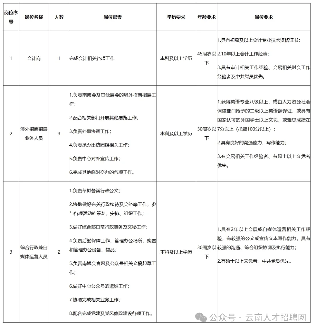 <table> <tr><td>岗位序号</td> <td>岗位名称</td> <td>人数</td> <td>岗位职责</td> <td>学历要求</td> <td>年龄要求</td> <td>岗位要求</td> </tr> <tr><td>1</td> <td>会计岗</td> <td>1</td> <td>成会计相关各项工作</td> <td>本科及以上学历</td> <td>45周岁以下</td> <td>1.具有初级及以上会计专业技术资格证书;2.10年以上会计工作经验;3.具有审计相关工作经验、会展相关财会工作经验者及中共党员优先。</td> </tr> <tr><td>2</td> <td>涉外招商招展业务人员</td> <td>3</td> <td>1.负责南博会及其他展会的境外招商招展工作;2.配合相关部门开展其他展览工作;3.负责外事协调工作;4.负责承动出访团组相关工作;5.负责中心对外宣传工作;6.完成其他临时交办的各项工作。</td> <td>本科及以上学历</td> <td>30周岁以下</td> <td>1.获得英语专业八级以上,或由人力资源社会保障部门授予的二级以上英语翻译证,或具有国家认可的外国学士以上文凭,或雅思成绩在7分以上(托福100分以上) ;2.具有自好的沟通能力、写作能力;3.有会展相关工作经验者、有硕士以上文绪优先。</td> </tr> <tr><td>3</td> <td>综合行政兼自媒体运营人员</td> <td>2</td> <td>1.负责草拟各类行政公文;2.协助做好有关行政接待及会务等工作,参各项活动的策划、安排、组织工作;3.做好综合部日常行政事务及文秘工作;4.负责后勤保障工作,管理办公场所,购置和管理办公设备、物品;5.负责南博会官网及公众号相关文稿起草工作;6.做好中心公众号的运维工作;7.协助完成相关业务工作;3.配合完成党建及党风廉政建设各项工作。</td> <td>本科及以上学历_</td> <td>30周岁以下公</td> <td>1.具有2年以上会展或自媒体运营相关工作经验,有较强的公文或宣传文本写作能力,具有铰强的沟通、综合组织协调及执行能力;2.有硕士以文储、中共党员优先。众号,云南人才招聘网</td> </tr> </table>