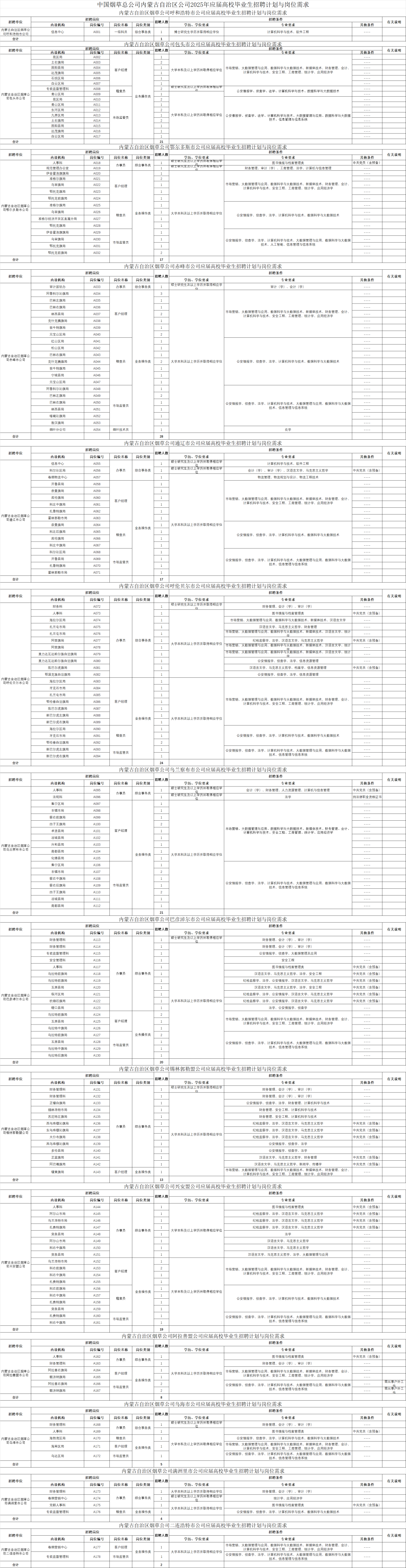 <p>招聘单位</p> <p>内蒙古白治区烟草公<br/>司呼和浩特市公司<br/>合计</p> <p>招聘单位</p> <p>内蒙古自治区烟草公</p> <p>司包头市公司</p> <p>合计<br/>招聘单位</p> <p>内蒙古自治区烟草公<br/>司鄂尔多斯市公司</p> <p>合计</p> <p>招聘单位</p> <p>内蒙古白治区烟草公<br/>司赤峰市公司</p> <p>合计</p> <p>招聘单位</p> <p>内蒙古白治区烟草公</p> <p>司通辽市公司</p> <p>合计</p> <p>招聘单位</p> <p>内蒙古白治区烟草公<br/>司呼伦贝尔市公司</p> <p>合计</p> <p>招聘单位</p> <p>内蒙古白治区烟草公<br/>司乌兰察布市公司</p> <p>合计</p> <p>招聘单位</p> <p>内蒙古白治区烟草公<br/>司巴彦淖尔市公司</p> <p>合计</p> <p>招聘单位</p> <p>内蒙古白治区烟草公<br/>司锡林郭勒盟公司</p> <p>合计</p> <p>招聘单位</p> <p>内蒙古自治区烟草公</p> <p>司兴安盟公司</p> <p>合计</p> <p>招聘单位</p> <p>内蒙古自治区烟草公<br/>司阿拉善盟市公司</p> <p>合计</p> <p>招聘单位</p> <p>内蒙古白治区烟草公</p> <p>司乌海市公司</p> <p>合计</p> <p>招聘单位</p> <p>内蒙古自治区烟草公<br/>司满洲里市公司</p> <p>合计</p> <p>招聘单位</p> <p>内蒙古自治区烟草公<br/>司二连法特市公司</p> <p>合计</p> <p>内设机构<br/>信息中心</p> <p>中国烟草总公司内蒙古自治区公司2025年应届高校毕业生招聘计划与岗位需求</p> <p>内蒙古自治区烟草公司呼和浩特市公司应届高校毕业生招聘计划与岗位需求</p> <p>招聘岗位</p> <p>招聘条们</p> <p>岗位编号</p> <p>岗位名称</p> <p>岗位类别</p> <p>招聘人数</p> <p>学历、学位要求</p> <p>专业要求</p> <p>A001</p> <p>一级科员</p> <p>综合事务类</p> <p>博士研究生学历并取得相应学位</p> <p>计算机科学与技术、软件工程</p> <p>其他条件</p> <p>有关说明</p> <p>内设机村</p> <p>昆区局<br/>土右旗园<br/>固阳县局<br/>达茂旗局<br/>石拐区局<br/>白云区局<br/>专卖监督管理科</p> <p>青山区局</p> <p>昆区局<br/>青山区局<br/>东河区局<br/>九厦区局<br/>土右旗局<br/>固阳县局<br/>达茂旗局</p> <p>白云局</p> <p>招聘岗位<br/>岗位编号</p> <p>4002</p> <p>A00</p> <p>A00</p> <p>A00</p> <p>A006</p> <p>A007</p> <p>A006</p> <p>A00</p> <p>A016</p> <p>A01</p> <p>A012</p> <p>401</p> <p>A014</p> <p>A01</p> <p>A016</p> <p>A01</p> <p>内蒙古自治区烟草公司包头市公司应届高校毕业生招聘计划与岗位需求<br/>招聘人数<br/>岗位名称<br/>岗位类别</p> <p>学历、学位要求</p> <p>招聘条们<br/>专业欢</p> <p>宾户经理</p> <p>大学本科及以上学历并取得相应学位</p> <p>市场营销、大数据管理与应用、数据科学与大数据技术、新媒体技术、财务管理、会计、</p> <p>计算机科学与技术、安全工程、工商管理、统计学、应用经济学</p> <p>稽查员</p> <p>业务操作类</p> <p>士研究车及以工学开现再相迎写</p> <p>公安情报学、侦查学、法学、计算机科学与技术、数据科学与大数据技术</p> <p>市场监管员</p> <p>大学本科及以上学历并职得相应学位<br/>公安倩报学、倾查学、法学、计算机科学与技术、大数据管理与应用、数据科学与大数据</p> <p>技木、信息管理与信息系统</p> <p>其他条们</p> <p>有关说明</p> <p>内设机构</p> <p>人事科</p> <p>规范管理办公室<br/>伊金霍洛族旗局</p> <p>准格尔旗局</p> <p>乌审旗局</p> <p>鄂托克旗局<br/>鄂托克前旗局<br/>准格尔旗局</p> <p>乌审旗局</p> <p>准格尔经济开发区直属分局</p> <p>鄂托克旗局<br/>伊金霍洛旗旗局</p> <p>乌审旗后</p> <p>鄂托克旗局<br/>鄂托克前旗后</p> <p>招聘岗位<br/>岗位编号</p> <p>A018</p> <p>A019</p> <p>A020</p> <p>A02</p> <p>A022</p> <p>A023</p> <p>A024</p> <p>A025</p> <p>A026</p> <p>A02</p> <p>A028</p> <p>A029</p> <p>A03</p> <p>A03</p> <p>A03</p> <p>内蒙古自治区烟草公司鄂尔多斯市公司应届高校毕业生招聘计划与岗位需求</p> <p>招聘条代</p> <p>岗位名称</p> <p>岗位类别</p> <p>招聘人</p> <p>学历、学位要求</p> <p>专业要求</p> <p>硕士研究生皮以上学历开取得相应学</p> <p>图书情报与档案管理类</p> <p>办事员</p> <p>综合事务类</p> <p>桥士研究生及以1<br/>经功开取得相区子</p> <p>财务管理、审计(学)、工商管理、法学、计算机与信息管理</p> <p>其他条件<br/>中共党员(含预备</p> <p>有关说明</p> <p>客户经珠</p> <p>市场营销、大数据管理与应用、数据科学与大数据技术、新媒体技术、财务管理、会计、</p> <p>计算机科学与技术、安全工程、工商管理、统计学、应用经济学</p> <p>稽查品</p> <p>务操作类</p> <p>大学本科及以上学历并取得相应学位</p> <p>公安情报学、侦查学、法学、计算机科学与技术、数据科学与大数据技术</p> <p>市场监管员</p> <p>公安情报学、侦查学、法学、计算机科学与技术、大数据管理与应用、数据科学与大数据</p> <p>技术、人工智能、信息管理与信息系统</p> <p>内设机杉<br/>审计派驻办<br/>阿鲁科尔沁旗同<br/>巴林左旗局<br/>巴林右旗局<br/>林西县局<br/>克什克腾旗<br/>翁牛特旗局<br/>元宝山区局<br/>红山区局<br/>松山区局<br/>巴林右旗局<br/>克什克腾旗<br/>翁牛特旗同<br/>宁城县同<br/>元宝山区局<br/>阿鲁科尔沁旗后<br/>巴林左旗局<br/>巴林右旗局<br/>林西县局<br/>喀喇沁族周<br/>敖汉旗局<br/>烟叶分公司</p> <p>内设机核<br/>信息中心<br/>科尔沁区<br/>卷烟物流中心<br/>开鲁局<br/>奈曼旗局<br/>库伦陶局<br/>科左中旗局<br/>扎鲁特旗局<br/>霍林郭勒市周<br/>奈曼旗局<br/>科左后旗局<br/>库伦旗局<br/>科左中旗局<br/>科尔沁区局<br/>开鲁县局<br/>扎鲁特旗后<br/>霍林郭勒市局</p> <p>招聘岗位</p> <p>岗位编号</p> <p>A033</p> <p>A03</p> <p>A035</p> <p>A036</p> <p>A037</p> <p>A03</p> <p>A039</p> <p>A04(</p> <p>A04</p> <p>A042</p> <p>A04</p> <p>A044</p> <p>A04</p> <p>A046</p> <p>A047</p> <p>A048</p> <p>A049</p> <p>A050</p> <p>A05</p> <p>A05:</p> <p>A053</p> <p>A054</p> <p>招聘岗</p> <p>岗位编号</p> <p>A055</p> <p>A056</p> <p>A057</p> <p>A05</p> <p>A05</p> <p>A060</p> <p>A06</p> <p>A062</p> <p>A06:</p> <p>406</p> <p>A065</p> <p>A066</p> <p>4067</p> <p>A068</p> <p>A069</p> <p>A070</p> <p>A07</p> <p>内蒙古自治区烟草公司赤峰市公司应届高校毕业生招聘计划与岗位需求</p> <p>招聘人数</p> <p>招聘条</p> <p>岗位名杨</p> <p>岗位类别</p> <p>学历、学位要</p> <p>专业要求</p> <p>办事员</p> <p>综合事务类</p> <p> </p> <p>硕士研究生及以上学历并得相应</p> <p>审计(学)、会计(学</p> <p>其他条件</p> <p>有关说明</p> <p>客户经理</p> <p>1</p> <p>1</p> <p>市场营销、大数据管理与应用、数据科学与大数据技术、新媒体技术、财务管理、会计、</p> <p>计算机科学与技术、安全工程、工商管理、统计学、应用经济学</p> <p>稽查员</p> <p>业务操作类</p> <p>大学本科及以上学历并取得相应学位</p> <p>公安情报学、侦查学、法学、计算机科学与技术、数据科学与大数据技术</p> <p>市场监管员</p> <p>公安情报学、侦查学、法学、计算机科学与技术、大数据管理与应用、数据科学与大数据</p> <p>技术、信息管理与信息系统</p> <p>烟叶技术员</p> <p>农牛</p> <p>28</p> <p>内蒙古自治区烟草公司通辽市公司应届高校毕业生招聘计划与岗位需求</p> <p>招聘条</p> <p>岗位名称</p> <p>岗位类别</p> <p>招聘人数</p> <p>学历、学位要求</p> <p>专业要求</p> <p>硕士研究生及以上学历并取得和应学</p> <p>计算机科学与技术、软件工程</p> <p>办事员</p> <p>综合事务类</p> <p>硕士研究生及以上学历并取得和应学</p> <p>会计(学)、审计(学)、汉语言文学、马克思主文哲学<br/>物流管理、物流规划与设计、物流工程技</p> <p>其他条件<br/>中共党员(含预备</p> <p>有关说明</p> <p>客户经珠</p> <p>市场营销、大数据管理与应用、数据科学与大数据技术、新媒体技术、财务管理、会计、</p> <p>计算机科学与技术、安全工程、工商管理、统计学、应用经济学</p> <p>稽查品</p> <p>务操作类</p> <p>大学本科及以上学历并取得相应学位</p> <p>公安情报学、侦查学、法学、计算机科学与技术、数据科学与大数据技术</p> <p>市场监管员</p> <p>公安情报学、侦查学、法学、计算机科学与技术、大数据管理与应用、数据科学与大数据</p> <p>技术、信息管理与信息系统</p> <p>内设机格</p> <p>财务科</p> <p>人事科</p> <p>海拉尔区局<br/>扎兰屯市局<br/>扎兰屯市局</p> <p>阿荣旗局</p> <p>阿荣旗局</p> <p>莫力达瓦达斡尔族白治旗局<br/>莫力达瓦达斡尔族自治旗局<br/>陈巴尔虎旗局</p> <p>鄂温克族白治旗局</p> <p>海拉尔区局<br/>牙克石市局<br/>扎兰屯市凤<br/>鄂伦春白治旗同<br/>陈巴尔虎旗局<br/>新巴尔虎左旗局<br/>新巴尔虎右旗局<br/>海拉尔区局<br/>牙克石市局<br/>鄂伦春白治旗同<br/>新巴尔虎左旗同<br/>新巴尔虎右旗局</p> <p>招聘岗位</p> <p>岗位编号</p> <p>A072</p> <p>A073</p> <p>A074</p> <p>A075</p> <p>A076</p> <p>A071</p> <p>A078</p> <p>A079</p> <p>A08</p> <p>A08</p> <p>A082</p> <p>A08</p> <p>A084</p> <p>A085</p> <p>A086</p> <p>A087</p> <p>A08</p> <p>A08</p> <p>A090</p> <p>A09</p> <p>A092</p> <p>A093</p> <p>A09</p> <p>内设机构</p> <p>人事科</p> <p>法规科<br/>集宁区<br/>丰镇市局<br/>察右前族局<br/>四子王旗局<br/>卓资县周<br/>凉城具局<br/>兴和县局<br/>商都县局<br/>化德县局<br/>集宁区局</p> <p>丰镇市局<br/>客方中旗局<br/>客方后旗局<br/>四子王旗局<br/>凉城局<br/>商都县局</p> <p>招聘岗位</p> <p>岗位编号</p> <p>A09</p> <p>A09</p> <p>A097</p> <p>A098</p> <p>A09</p> <p>A100</p> <p>A10</p> <p>A102</p> <p>A103</p> <p>A104</p> <p>A105</p> <p>A106</p> <p>A10</p> <p>A108</p> <p>A109</p> <p>A110</p> <p>A111</p> <p>A11</p> <p>内蒙古自治区烟草公司呼伦贝尔市公司应届高校毕业生招聘计划与岗位需求</p> <p>招聘人哉</p> <p>招聘条件</p> <p>岗位名杨</p> <p>岗位类别</p> <p>学历、学位要求</p> <p>专业要求</p> <p>其他条件</p> <p>硕士研究生及以上学历并得相应学</p> <p>财务管理、会计(学)、审计(学)</p> <p>图书情报与档案管理类</p> <p>中共党员(含预备</p> <p>市场营销、大数据管理与应用、数据科学与大数据技术、新媒体技术、汉语言文学</p> <p>汉语言文学、马克思主义哲学、财务管理</p> <p>市场营销、大数据管理与应用、数据科学与天数据技术、新媒体技术、汉语言文学、绕计</p> <p>有关说明</p> <p>办事员</p> <p>综合事务类</p> <p>纪检监察学、法学、汉语言文学、马克思主义哲学</p> <p>中共党员(含预备</p> <p>大学本科及以上学历并取得相应学位市场营销、大数据管理与应用、数据科学与大数据技术、新媒体技术、汉语言文学、统计</p> <p>市场营销、大教据警理与应用、额据科学与美数据技术、新媒体技术、汉语吉文学、统计</p> <p>公安情报学、侦查学、法学、信息资源管理</p> <p>汉语言文学、马克思主义哲学、档案学、信息资源管理<br/>公安情报学、侦查学、法学、信息资源管理</p> <p>中共党员(含预备</p> <p>客户经理</p> <p>市场营销、大数据管理与应用、数据科学与大数据技术、新媒体技术、财务管理、会计、</p> <p>计算机科学与技术、安全工程、工商管理、统计学、应用经济学</p> <p>业务操作类</p> <p>大学本科及以上学历并取得相应学位</p> <p>稽查员</p> <p>公安情报学、侦查学、法学、计算机科学与技术、数据科学与大数据技术</p> <p>市场监管员</p> <p>1</p> <p>公安情报学、侦查学、法学、计算机科学与技术、大数据管理与应用、数据科学与大数据</p> <p>技术、信息管理与信息系统</p> <p>....</p> <p>24</p> <p>内蒙古自治区烟草公司乌兰察布市公司应届高校毕业生招聘计划与岗位需求</p> <p>招聘人数</p> <p>招聘条件</p> <p>岗位名将</p> <p>岗位类别</p> <p>学历、学位要求</p> <p>专业要求</p> <p>硕士研究生及以上学历并取得和应学</p> <p>会计(学)、财务管理、人力资源管理、计算机与信息管理</p> <p>办事员</p> <p>综合事务类</p> <p>十研京生区禁历开取磊相南学</p> <p>法学</p> <p>其他条件<br/>中共党员(含预备<br/>持法律职业资格证书</p> <p>有关说明</p> <p>客户经理</p> <p>市场营销、大数据管理与应用、数据科学与大数据技术、新媒体技术、财务管理、会计、</p> <p>计算机科学与技木、安全工程、工商管理、统计学、应用经济学</p> <p>业条操作类</p> <p>大学本科及以上学历并取得相应学位</p> <p>市场监管员</p> <p>1</p> <p>1</p> <p>公安情报学、侦查学、法学、计算机科学与技术、大数据管理与应用、数据科学与大数据</p> <p>技术、信息管理与信息系统</p> <p>...</p> <p>内设机杉<br/>财务管理科<br/>财务管琨科<br/>专卖监督管理科<br/>安全管理科</p> <p>人事科<br/>乌拉特前旗后<br/>乌拉特前旗后<br/>五原县局<br/>临河区局<br/>杭锦后旗局<br/>口县同<br/>乌拉特前旗局</p> <p>五原县局<br/>乌拉特中旗局<br/>乌拉特前旗局<br/>五原县局<br/>乌拉特中旗后<br/>乌拉特后旗局</p> <p>内设机杉<br/>财务管理科<br/>财务管理科<br/>正镇自旗局<br/>锡林浩特市局<br/>苏尼特左旗局<br/>西乌珠穆沁旗局<br/>东乌珠穆沁旗局<br/>太仆寺族局<br/>西乌珠穆沁旗后</p> <p>多伦县周<br/>正蓝旗局<br/>阿巴嘎旗局<br/>黄旗局</p> <p>内设机构</p> <p>人事科<br/>阿尔山市局<br/>乌兰浩特市后<br/>扎责特旗局<br/>突泉县局<br/>阿尔山市局<br/>科方中旗同<br/>空泉县局<br/>乌兰浩特市局<br/>科右前旗局<br/>科右中旗局<br/>扎赉特旗同<br/>科方前旗局<br/>科方中旗局<br/>扎责特旗品</p> <p>突泉县层<br/>扎责特旗局<br/>科右中旗局</p> <p>招聘岗位</p> <p>岗位编号</p> <p>A113</p> <p>A11</p> <p>A11</p> <p>A116</p> <p>A117</p> <p>A118</p> <p>A119</p> <p>A120</p> <p>A12</p> <p>A122</p> <p>A12</p> <p>A124</p> <p>A125</p> <p>A126</p> <p>A127</p> <p>A128</p> <p>A12</p> <p>A130</p> <p>招聘岗位</p> <p>岗位编号</p> <p>A131</p> <p>A132</p> <p>A13</p> <p>A134</p> <p>A135</p> <p>A136</p> <p>A13</p> <p>A138</p> <p>A13</p> <p>A140</p> <p>A141</p> <p>A142</p> <p>A143</p> <p>招聘岗位</p> <p>岗位编号</p> <p>A14</p> <p>A14</p> <p>A146</p> <p>A147</p> <p>A148</p> <p>A149</p> <p>A150</p> <p>A15</p> <p>A152</p> <p>A153</p> <p>A154</p> <p>A155</p> <p>A15</p> <p>A15</p> <p>A158</p> <p>A15</p> <p>A160</p> <p>A16</p> <p>内蒙古自治区烟草公司巴彦淖尔市公司应届高校毕业生招聘计划与岗位需求</p> <p>招聘人数</p> <p>招聘条件</p> <p>岗位名称</p> <p>岗位类别</p> <p>学历、学位要求</p> <p>专业要求</p> <p>硕士研究生及以上学历并取得相应学</p> <p>财务管理、会计(学)、审计(学)</p> <p>财务管理、会计(学)、审计(学)</p> <p>公安情报学、侦查学、大数据管理及应用</p> <p>安全工程</p> <p>图书情报与档家管理类</p> <p>办事员</p> <p>综合事务类</p> <p>汉语言文学、马克思主义哲学、法学、安全工程</p> <p>纪检监察学、法学、公安情报学、汉语言文学、马克思主义哲学</p> <p>汉语言文学、马克思主义哲学、法学、安全工程</p> <p>纪检监察学、法学、公安情报学、汉语言文学、马克思主义哲学</p> <p>大学本科及以上学历并取得相应学位</p> <p>纪检监察学、法学、公安情报学、汉语言文学、马克思主义哲学</p> <p>法学、公安情报学、侦查学</p> <p>2</p> <p>寄户经</p> <p>市场营销、大数据管理与应用、数据科学与大数据技术、新媒体技术、财务管理、会计、</p> <p>计算机科学与技术、安全工程、工商管理、统计学、应用经济学</p> <p>其他条件</p> <p>中共党员(含预备)<br/>中共党员(含预备<br/>中共党员(含预备<br/>中共党员(含预备<br/>中共党员(含预备<br/>中共党员(含预备</p> <p>有关说明</p> <p>市场监管员</p> <p>业务操作类</p> <p>2</p> <p>1</p> <p>公安情报学、侦查学、法学、计算机科学与技术、大数据管理与应用、数据科学与大数据</p> <p>技术、信息管理与信息系统</p> <p>20</p> <p>内蒙古自治区烟草公司锡林郭勒盟公司应届高校毕业生招聘计划与岗位需求</p> <p>招聘条件</p> <p>岗位名将</p> <p>岗位类别</p> <p>招聘人数</p> <p>学历、学位要求</p> <p>专业要求</p> <p>硕士研究生及以上学历并取得相应</p> <p>财务管理、会计(学)、审计(学</p> <p>财务管理、会计(学)、审计(学)</p> <p>公安情报学、侦查学、法学、财务管理、计算机科学与技术</p> <p>财务管理、安金工程、计算机科学与技术</p> <p>财务管理、安全工程、计算机科学与技术</p> <p>办事员</p> <p>综合事务类</p> <p>纪检监察学、法学、汉语言文学、马克思主义哲学</p> <p>纪检监察学、法学、汉语言文学、马克思主文哲学</p> <p>大学本科及以上学历并取得相应学位</p> <p>纪检监察学、法学、汉语言文学、马克思主义哲学</p> <p>公安情报学、侦查学、法学</p> <p>公安情报学、侦查学、法学</p> <p>汉语言文学、马克思主义哲学、财务管理</p> <p>汉语言文学、马克思主义哲学、新闻学、传插</p> <p>客户经理</p> <p>业务操作类</p> <p>市场营销、大数据管理与应用、数据科学与大数据技术、新媒体技术、财务管理、会计、</p> <p>计算机科学与技术、安全工程、工商管理、统计学、应用经济学</p> <p>13</p> <p>内蒙古自治区烟草公司兴安盟公司应届高校毕业生招聘计划与岗位需求</p> <p>招聘条们</p> <p>招聘人数</p> <p>学历、学位要求</p> <p>专业要求</p> <p>岗位名称</p> <p>岗位类别</p> <p>图书情报与档案管理类</p> <p>纪检监察学、法学、汉语言文学、马克思主文哲学</p> <p>纪检监察学、法学、汉语言文学、马克思主文哲学</p> <p>办事员</p> <p>综合事务类</p> <p>大学本科及以上学历并职得相应学位</p> <p>纪检监察学、法学、汉语言文学、马克思主文哲学</p> <p>法学</p> <p>汉语言文学、马克思主义哲学</p> <p>汉语言文学、马克思主义哲学</p> <p>汉语言文学、马克思主义哲学、法学、大数据管理与应用</p> <p>其他条件</p> <p>中共党员(含预备)<br/>中共党员(含预备<br/>中共党员(含预备</p> <p>中共党员(含预备)<br/>中共党员(含预备</p> <p>其他条件<br/>中共党员(含预备<br/>中共党员(含预备<br/>中共党员(含预备<br/>中共党员(含预备</p> <p>有关说明</p> <p>有关说明</p> <p>客户经</p> <p>市场营锁、<br/>大数据管理与应用、数据科学与大数据技术、新媒体技术、财务管理、会计、</p> <p>计算机科学与技术、安全工程、工商管理、统计学、应用经济学</p> <p>稽查员</p> <p>业务操作类</p> <p>大学本科及以上学历并取得相应学位</p> <p>公安情报学、侦查学、法学、计算机科学与技术、数据科学与大数据技术</p> <p>市场监管员</p> <p>公安情报学、侦查学、法学、计算机科学与技术、大数据管理与应用、数据科学与大数据</p> <p>技术、信息管理与信息系统</p> <p>内设机格</p> <p>人事科<br/>财务管理科<br/>阿拉善右旗后<br/>额济纳旗局<br/>阿拉善右旗<br/>额济纳旗局</p> <p>招聘岗位</p> <p>岗位编号</p> <p>A162</p> <p>A16</p> <p>A16</p> <p>A165</p> <p>A166</p> <p>A167</p> <p>内蒙古自治区烟草公司阿拉善盟公司应届高校毕业生招聘计划与岗位需求</p> <p>招聘条件</p> <p>岗位名粉</p> <p>岗位类别</p> <p>招聘人数</p> <p>学历、学位要求</p> <p>专业要求</p> <p>其他条件</p> <p>图书情报与档案管理类</p> <p>中共党员(含预备</p> <p>办事员</p> <p>综合事务类</p> <p>财务管理、会计(学)、审计(学)</p> <p>客户经理</p> <p>市场营销、大数据管理与应用、数据科学与大数据技术、新媒体技术、财务管理、会计<br/>大学本科及以上学历并取得相应学位</p> <p>计算机科学与技术、安全工程、工商管理、统计学、应用经济学</p> <p>业务操作类</p> <p>市场监管员</p> <p>公安情报学、侦查学、法学、计算机科学与技术、大数据管理与应用、数据科学与大数据</p> <p>技术、信息管理与信息系统</p> <p>有关说明</p> <p>需从事卢外工</p> <p>皓</p> <p>内设机构<br/>财务管理科</p> <p>人事科<br/>海湾区<br/>海南区局</p> <p>乌达区局</p> <p>招聘岗位</p> <p>岗位编号</p> <p>A168</p> <p>A16</p> <p>A170</p> <p>A171</p> <p>A172</p> <p>内蒙古自治区烟草公司乌海市公司应届高校毕业生招聘计划与岗位需求</p> <p>招聘条件</p> <p>招聘人数</p> <p>岗位名易</p> <p>岗位类别</p> <p>学历、学位要求</p> <p>专业要求</p> <p>其他条件</p> <p>办事</p> <p>综合事务类</p> <p>硕士研究生及以上学历开取得和应学</p> <p>财务管理、会计(学)、审计(学)</p> <p>图书情报与档案管理类</p> <p>中共党员(含预备</p> <p>稽查员</p> <p>公安情报学、侦查学、法学、计算机科学与技术、数据科学与大数据技术</p> <p>客户经理</p> <p>业务操作类</p> <p>1</p> <p>大学本科及以上学历并职得相应学位<br/>市场营销、大数据管理与应用、数据科学与大数据技术、新媒体技术、财务管理、会计、</p> <p>计算机科学与技术、安全工程、工商管理、统计学、应用经济学</p> <p>市场监管员</p> <p>公安情报学、侦查学、法学、计算机科学与技术、大数据管理与应用、数据科学与大数据</p> <p>技术、信息管理与信息系统</p> <p>有关说明</p> <p>内设机格<br/>财务管理科<br/>卷烟营销中心<br/>党群人事科<br/>专卖监督管理科</p> <p>招聘岗位</p> <p>岗位编号</p> <p>A173</p> <p>A17</p> <p>A17</p> <p>A176</p> <p>内蒙古自治区烟草公司满洲里市公司应届高校毕业生招聘计划与岗位需求</p> <p>招聘人数</p> <p>招聘条们</p> <p>岗位名易</p> <p>岗位类别</p> <p>学历、学位要求</p> <p>专业要求</p> <p>大学本科及以上学历并取得相应学位</p> <p>财务管理、会计(学)、审计(学</p> <p>办事尽</p> <p>综合事务类</p> <p>硕士研究生及以上学历并取蒋相应学</p> <p>统计学、应用经济学</p> <p>大学本科及以上学历并取得相应学位</p> <p>图书情报与档案管理类</p> <p>稽查员</p> <p>业务操作类</p> <p>公安情报学、侦查学、法学、计算机科学与技术、数据科学与大数据技术</p> <p>其他条件</p> <p>有关说明</p> <p>中共党员(含预备</p> <p>内设机构<br/>卷烟营销中心<br/>专卖监督管理科</p> <p>招聘岗位</p> <p>岗位编号</p> <p>A17</p> <p>A178</p> <p>内蒙古自治区烟草公司二连浩特市公司应届高校毕业生招聘计划与岗位需求</p> <p>招聘人数</p> <p>招聘条件</p> <p>岗位名称</p> <p>岗位类别</p> <p>学历、学位要求</p> <p>专业要求</p> <p>客户经珠</p> <p>市场营销、大数据管理与应用、数据科学与大数据技术、新媒体技术、财务管理、会计、</p> <p>计算机科学与技术、安全工程、工商管理、统计学、应用经济学</p> <p>业务操作类</p> <p>大学本科及以上学历并取得相应学位</p> <p>公安情报学、侦查学、法学、计算机科学与技术、大数据管理与应用、数据科学与大数据</p> <p>市场监管员</p> <p>技术、信息管理与信息系统</p> <p>其他条件</p> <p>有关说明</p>