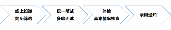 简历第选多轮面试基本情况核查