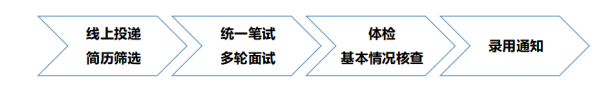 简历第选多轮面试基本情况核查