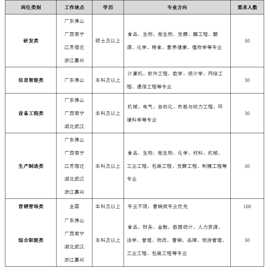 <p>岗位类别</p> <p>工作地点</p> <p>学历</p> <p>专业方向</p> <p>需求人数</p> <p>广东佛山</p> <p>研发类</p> <p>广西南宁<br/>江苏宿迁</p> <p>硕士及以上</p> <p>食品、生物、微生物、发酵、酶工程、酿<br/>酒、化学、粮食、营养健康、植物学等专业</p> <p>50</p> <p>浙江嘉兴</p> <p>信息智能类</p> <p>广东佛山</p> <p>本科及以上</p> <p>计算机、软件工程、数学、统计学、网络工<br/>程、通信工程等专业</p> <p>30</p> <p>设备工程类</p> <p>广东佛山<br/>广西南宁<br/>湖北武汉</p> <p>本科及以上</p> <p>机械、电气、自动化、热能与动力工程、环<br/>境科学等专业</p> <p>30</p> <p>广东佛山</p> <p>生产制造类</p> <p>广西南宁<br/>江苏宿迁<br/>湖北武汉</p> <p>食品、生物、微生物、化学、材料、机械、</p> <p>本科及以上工业工程、包装工程、发酵工程、制糖工程等</p> <p>专业</p> <p>50</p> <p>浙江嘉兴</p> <p>营销管培类</p> <p>全国</p> <p>本科及以上专业不限，营销类专业优先</p> <p>100</p> <p>综合职能类</p> <p>广东佛山<br/>广西南宁<br/>湖北武汉<br/>浙江嘉兴</p> <p>食品、财务、金融、数据统计、人力资源、</p> <p>本科及以上法学、管理、物流、营销、品牌、旅游管理、</p> <p>工业工程、包装工程等专业</p> <p>50</p>