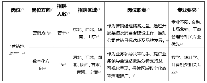 <table> <tr><td>岗位←</td> <td>岗位方向</td> <td>招聘人数<</td> <td>招聘区域-</td> <td>岗位职责</td> <td>专业要求P</td> </tr> <tr><td rowspan="2">“营销地培生” </td> <td>营销方向 </td> <td>若干 </td> <td>东北、西北、华南、山东←</td> <td>作为营销经理储备力量,通过开展渠道及消费者建设工作,推动公司营销目标达成及品牌发展。+</td> <td>专业不限,金融、市场营销、工商管理等相关专业优先 </td> </tr> <tr><td>数字化方向←</td> <td>5←</td> <td>河北、江苏、湖北、陕西、甘肃、青海、宁夏 </td> <td>作为业务领导决策助手,提供业务领导全链路数据分析支持及可视化呈现,保障区域数字化政策落地推广。←</td> <td>数学、统计学、计算机类相关专业∈</td> </tr> </table>