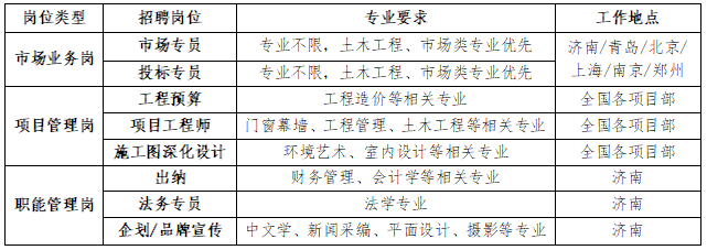 <table> <tr><td>岗位类型</td> <td>招聘岗位</td> <td>专业要求</td> <td>工作地点</td> </tr> <tr><td rowspan="2">市场业务岗</td> <td>市场专员</td> <td>专业不限,土木工程、市场类专业优先</td> <td rowspan="2">济南/青岛/北京/上海/南京/郑州</td> </tr> <tr><td>投标专员</td> <td>专业不限,土木工程、市场类专业优先</td> </tr> <tr><td rowspan="3">项目管理岗</td> <td>工程预算</td> <td>工程造价等相关专业</td> <td>全国各项目部</td> </tr> <tr><td>项目工程师</td> <td>门窗幕墙、工程管理、土木工程等相关专业</td> <td>全国各项目部</td> </tr> <tr><td>施工图深化设计</td> <td>环境艺术、室内设计等相关专业</td> <td>全国各项目部</td> </tr> <tr><td rowspan="3">职能管理岗</td> <td>出纳</td> <td>财务管理、会计学等相关专业</td> <td>济南</td> </tr> <tr><td>法务专员</td> <td>法学专业</td> <td>济南</td> </tr> <tr><td>企划/品牌宣传</td> <td>中文学、新闻采编、平面设计、摄影等专业</td> <td>济南</td> </tr> </table>