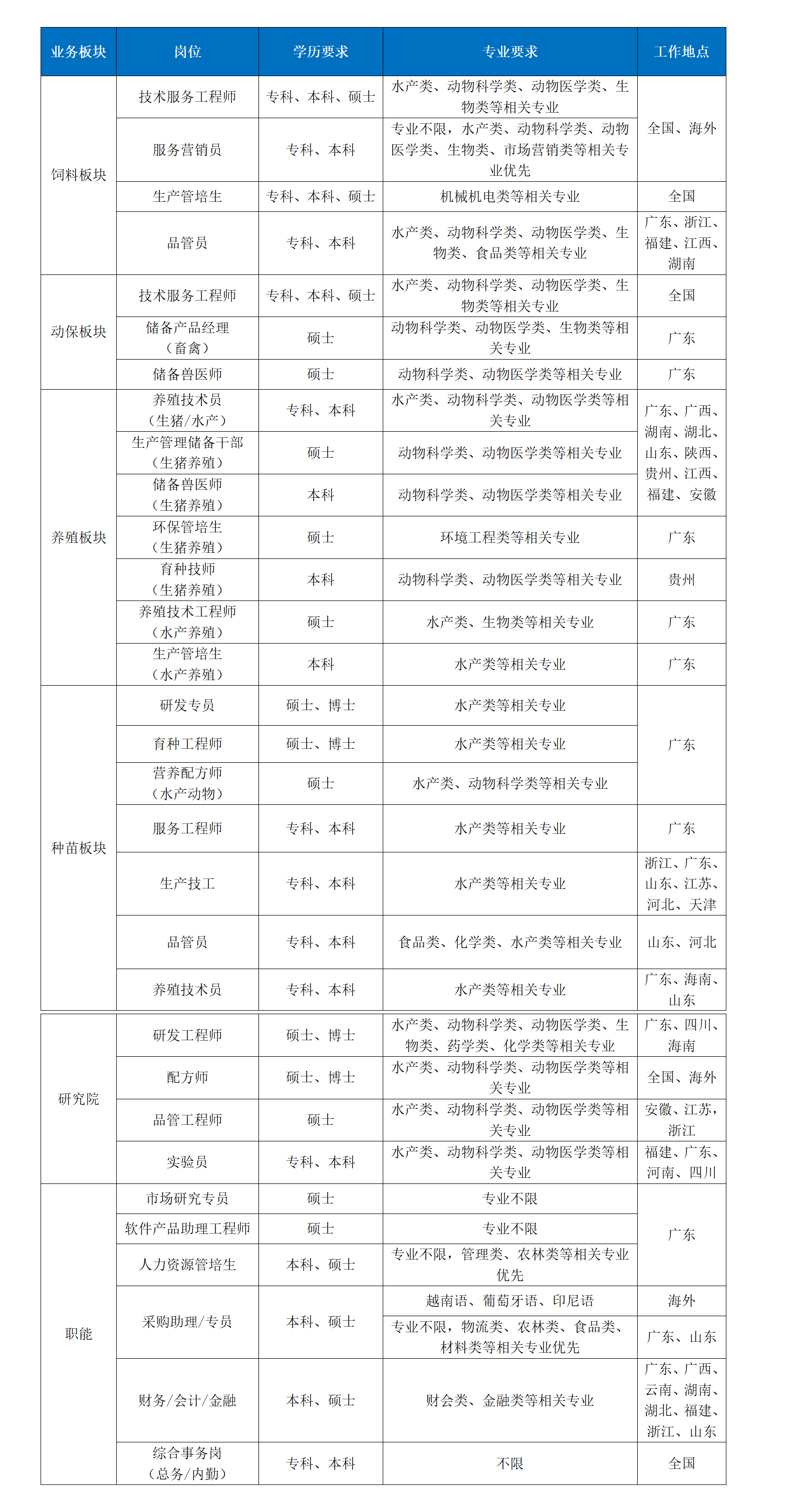 <table> <tr><td colspan="5">业务板块 岗位 学历要求 专业要求 工作地点</td> </tr> <tr><td rowspan="4">饲料板块</td> <td>技术服务工程师</td> <td>专科、本科、硕士</td> <td>水产类、动物科学类、动物医学类、生物类等相关专业</td> <td rowspan="2">全国、海外</td> </tr> <tr><td>服务营销员</td> <td>专科、本科</td> <td>专业不限,水产类、动物科学类、动物医学类、生物类、市场营销类等相关专业优先</td> </tr> <tr><td>生产管培生</td> <td>专科、本科、硕士</td> <td>机械机电类等相关专业</td> <td>全国</td> </tr> <tr><td>品管员</td> <td>专科、本科</td> <td>水产类、动物科学类、动物医学类、生物类、食品类等相关专业</td> <td>广东、浙江、福建、江西、湖南</td> </tr> <tr><td rowspan="3">动保板块</td> <td>技术服务工程师</td> <td>专科、本科、硕士</td> <td>水产类、动物科学类、动物医学类、生物类等相关专业</td> <td>全国</td> </tr> <tr><td>储备产品经理(畜禽)</td> <td>硕士</td> <td>动物科学类、动物医学类、生物类等相关专业</td> <td>广东</td> </tr> <tr><td>储备兽医师</td> <td>硕士</td> <td>动物科学类、动物医学类等相关专业</td> <td>广东</td> </tr> <tr><td rowspan="7">养殖板块</td> <td>养殖技术员(生猪/水产)</td> <td>专科、本科</td> <td>水产类、动物科学类、动物医学类等相关专业</td> <td rowspan="3">广东 广西湖南、湖北、山东、陕西、贵州、江西、福建、安徽</td> </tr> <tr><td>生产管理储备干部(生猪养殖)</td> <td>硕士</td> <td>动物科学类、动物医学类等相关专业</td> </tr> <tr><td>储备兽医师(生猪养殖)</td> <td>本科</td> <td>动物科学类、动物医学类等相关专业</td> </tr> <tr><td>环保管培生(生猪养殖)</td> <td>硕士</td> <td>环境工程类等相关专业</td> <td>广东</td> </tr> <tr><td>育种技师(生猪养殖)</td> <td>本科</td> <td>动物科学类、动物医学类等相关专业</td> <td>贵州</td> </tr> <tr><td>养殖技术工程师(水产养殖)</td> <td>硕士</td> <td>水产类、生物类等相关专业</td> <td>广东</td> </tr> <tr><td>生产管培生(水产养殖)</td> <td>本科</td> <td>水产类等相关专业</td> <td>广东</td> </tr> <tr><td rowspan="7">种苗板块</td> <td>研发专员</td> <td>硕士、博士</td> <td>水产类等相关专业</td> <td rowspan="3">广东</td> </tr> <tr><td>育种工程师</td> <td>硕士、博士</td> <td>水产类等相关专业</td> </tr> <tr><td>营养配方师(水产动物)</td> <td>硕士</td> <td>水产类、动物科学类等相关专业</td> </tr> <tr><td>服务工程师</td> <td>专科、本科</td> <td>水产类等相关专业</td> <td>广东</td> </tr> <tr><td>生产技工</td> <td>专科、本科</td> <td>水产类等相关专业</td> <td>浙江、广东、山东、江苏、河北、天津</td> </tr> <tr><td>品管员</td> <td>专科、本科</td> <td>食品类、化学类、水产类等相关专业</td> <td>山东、河北</td> </tr> <tr><td>养殖技术员</td> <td>专科、本科</td> <td>水产类等相关专业</td> <td>广东、海南、山东</td> </tr> <tr><td rowspan="4">研究院</td> <td>研发工程师</td> <td>硕士、博士</td> <td>;水产类、动物科学类、动物医学类、生物类、药学类、化学类等相关专业</td> <td>广东、四川、南有海</td> </tr> <tr><td>配方师</td> <td>硕士、博士</td> <td>水产类、动物科学类、动物医学类等相关专业</td> <td>全国、海外</td> </tr> <tr><td>品管工程师</td> <td>硕士</td> <td>水产类、动物科学类、动物医学类等相关专业</td> <td>安徽、江苏,浙江</td> </tr> <tr><td>实验员</td> <td>专科、本科</td> <td>水产类、 动物科学类、动物医学类等相关专业</td> <td>;福建、广东、河南、四川</td> </tr> <tr><td rowspan="7">职能</td> <td>市场研究专员</td> <td>硕士</td> <td>专业不限</td> <td rowspan="3">广东</td> </tr> <tr><td>软件产品助理工程师</td> <td>硕士</td> <td>专业不限</td> </tr> <tr><td>人力资源管培生</td> <td>本科、硕士</td> <td>专业不限,管理类、农林类等相关专业优先</td> </tr> <tr><td rowspan="2">采购助理/专员</td> <td rowspan="2">本科、硕士</td> <td>越南语、葡萄牙语、印尼语</td> <td>海外</td> </tr> <tr><td>专业不限,物流类、农林类、食品类、材料类等相关专业优先</td> <td>广东、山东</td> </tr> <tr><td>财务/会计/金融</td> <td>本科、硕士</td> <td>财会类、金融类等相关专业</td> <td>广东、广西、云南、湖南、湖北、福建、浙江、山东</td> </tr> <tr><td>综合事务岗(总务/内勤)</td> <td>专科、本科</td> <td>不限</td> <td>全国</td> </tr> </table>