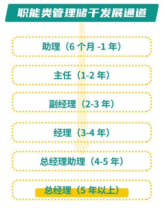 <p>职能类管理储干发展通道</p> <p>助理(6个月-1年)</p> <p>主任(1-2年)</p> <p>副经理(2-3年)</p> <p>经理(3-4年)</p> <p>总经理助理(4-5年)</p> <p>总经理(5年以上)</p>