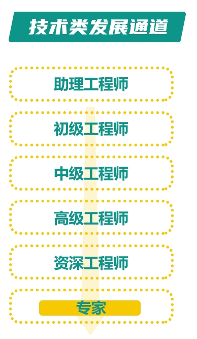 <p>技术类发展通道</p> <p>助理工程师</p> <p>初级工程师</p> <p>中级工程师</p> <p>高级工程师</p> <p>资深工程师</p> <p>专家</p>