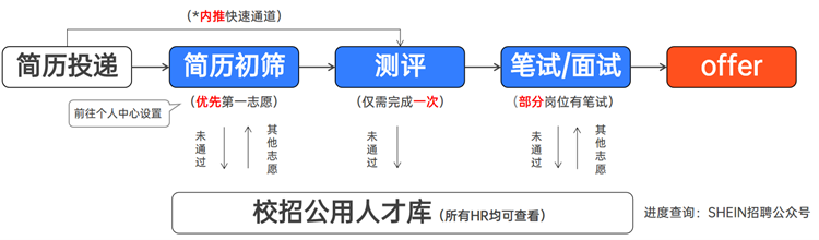 <p>(*内推快速通道)</p> <p>简历投递简历初筛测评,笔试/面试offer</p> <p>(优先第一-志愿)(仅需完成一-次)(部分岗位有笔试)</p> <p>前往个人中心设置 了</p> <p>未通过 他愿其志未通过未其他志愿</p> <p>校招公用人才库(所有HR均可查看)进度查询: SHEIN招聘公众号</p>