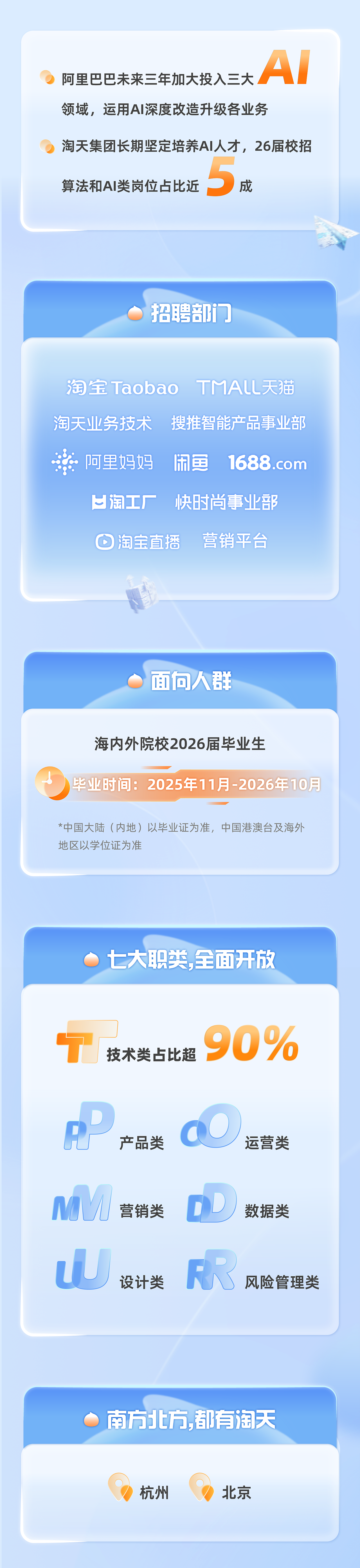 <p>阿里巴巴未来三年加大投入三大<br/>AI<br/>领域，运用AI深度改造升级各业务</p> <p>淘天集团长期坚定培养AI人才，26届校招<br/>算法和AI类岗位占比近</p> <p>5</p> <p>成</p> <p>招聘部门</p> <p>淘宝Taobao TMAlL天猫<br/>淘天业务技术 搜推智能产品事业部<br/>阿里妈妈</p> <p>闲鱼</p> <p>1688.com</p> <p>U淘工厂</p> <p>快时尚事业部</p> <p>淘宝直播</p> <p>营销平台</p> <p>面向人群</p> <p>海内外院校2026届毕业生</p> <p>毕业时间:2025年11月-2026年10月</p> <p>*中国大陆(内地)以毕业证为准，中国港澳台及海外<br/>地区以学位证为准</p> <p>七大职类,全面开放</p> <p>技术类占比超<br/>90%</p> <p> </p> <p> </p> <p>P</p> <p>产品类</p> <p>运营类</p> <p>MUL<br/>营销类</p> <p>数据类</p> <p>设计类</p> <p>RK<br/>风险管理类</p> <p>南方北方，都有淘天</p> <p>杭州</p> <p>北京</p>