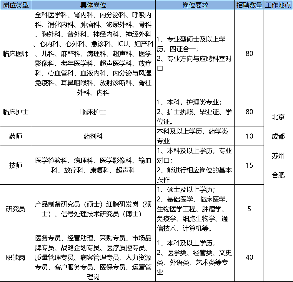 <p>招聘数量工作地点</p>  <table> <tr><td>具体岗位</td> <td>岗位要求</td> <td></td> <td></td> </tr> <tr><td>全科医学科、肾内科、内分泌科、呼吸内科、消化内科、肿瘤科、泌尿外科、骨科胸外科、普外科、神经内科、神经外科心内科、心外科、急诊科、ICU、妇产科、儿科、麻醉科、病理科、超声科、医学影像科、老年医学科、超声医学科、放疗科、心血管科、血液内科、内分泌与风湿免疫科、耳鼻咽喉科、放射诊断科、脊柱外科、内科</td> <td>1、专业型硕士及以上学历,四证合一;2、专业方向与应聘科室对☐</td> <td>80</td> <td rowspan="6">北京成都苏州合肥</td> </tr> <tr><td>临床护士</td> <td>1、本科,护理类专业;2、护士执照、毕业证、学位证。</td> <td>80</td> </tr> <tr><td>药剂科</td> <td>本科及以上学历,药学类专业</td> <td>10</td> </tr> <tr><td>医学检验科、病理科、医学影像科、输血科、放疗科、康复科、超声科</td> <td>1、本科及以上学历,专业对☐;2、能进行相应岗位的基本操作</td> <td>15</td> </tr> <tr><td>.产品制备研究员 (硕士)细胞研发岗 (硕士)、信号处理技术研究员(博士)</td> <td>1、硕士及以上学历;2.基础医学、临床医学生物医学工程、肿瘤学、免疫学细胞生物学、通信技术、计算机等。</td> <td>5</td> </tr> <tr><td>医务专员、 经营助理、采购专员、市场品 牌专员、战略企划专员、医疗质控专员、 质量管理专员、病案管理专员、人力资源 专员、客户服务专员、医保专员、运营管理岗</td> <td>1、本科及以上学历;2、医学类、经管类、文史类外语类、艺术类等专业</td> <td>40</td> </tr> </table>