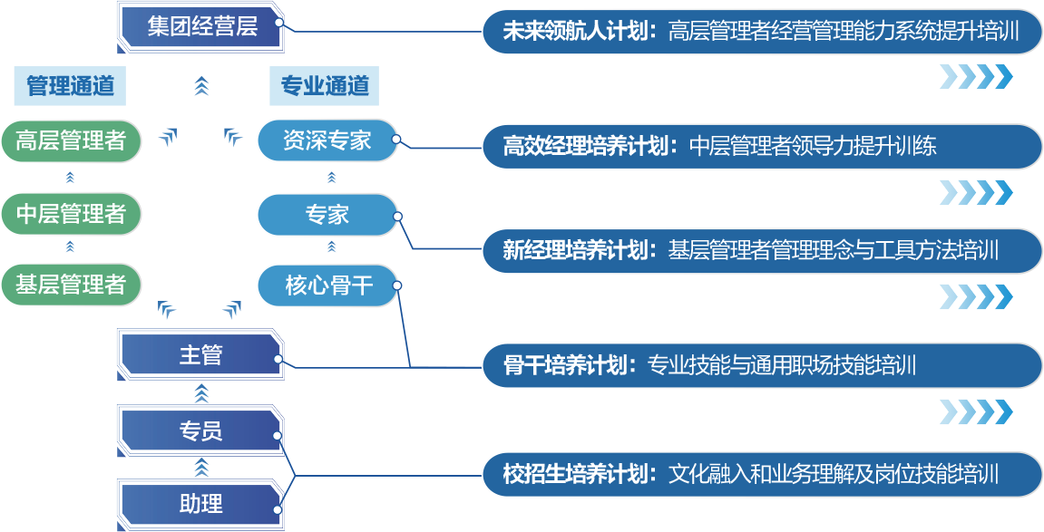 <p>集团经营层未来领航人计划:高层管理者经营管理能力系统提升培训</p> <p>管理通道会专业通道》》</p> <p>高层管理者司斥资深专家高效经理培养计划:中层管理者领导力提升训练</p> <p>会突</p> <p>》》</p> <p>中层管理者专家</p> <p>会会新经理培养计划:基层管理者管理理念与工具方法培训</p> <p>\' 基层管理者核心骨干?》》></p> <p>斥司</p> <p>主管骨干培养计划:专业技能与通用职场技能培训</p> <p>会</p> <p>》》</p> <p>专员</p> <p>会校招生培养计划:文化融入和业务理解及岗位技能培训</p> <p>助理</p>