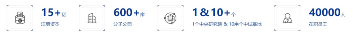 <p>15+亿</p> <p>注册资本</p> <p> </p> <p>600+家<br/>分子公司</p> <p>1&10+</p> <p>1个中央研究院&10余个中试基地</p> <p>40000<br/>在职员工</p>