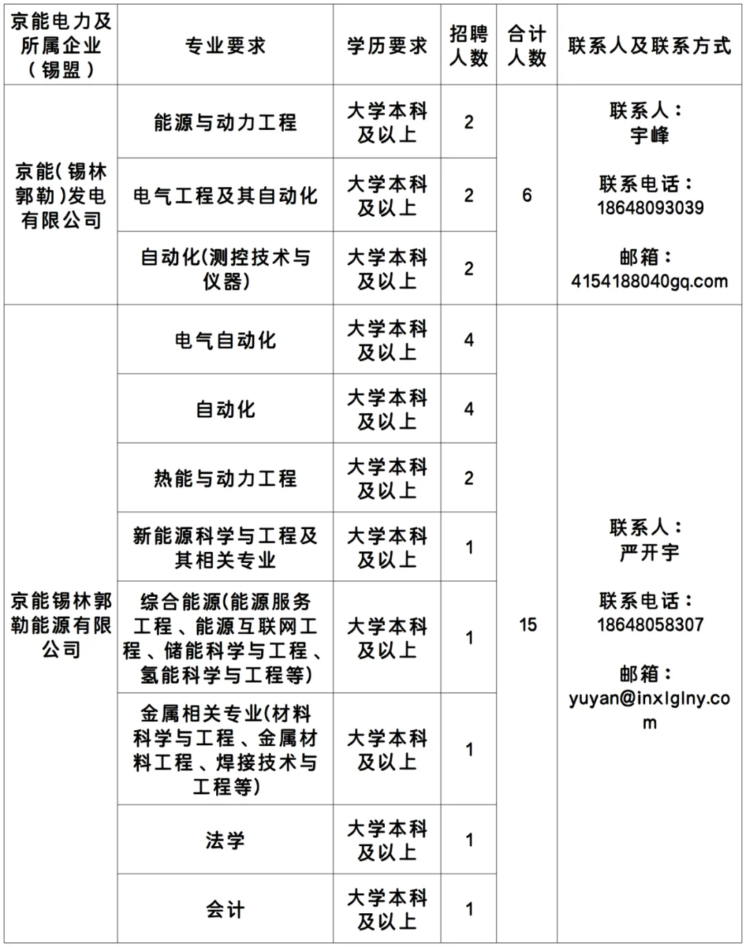 <table> <tr><td>京能电力及所属企业(锡盟)</td> <td>专业要求</td> <td>学历要求</td> <td>招聘人数</td> <td>合计人数</td> <td>联系人及联系方式</td> </tr> <tr><td rowspan="3">京能(锡林郭勒)发电有限公司</td> <td>能源与动力工程</td> <td>大学本科及以上</td> <td>2</td> <td rowspan="3">6</td> <td rowspan="3">联系人:宇峰联系电话:18648093039邮箱:4154188040gq.com</td> </tr> <tr><td>电气工程及其自动化</td> <td>大学本科及以上</td> <td>2</td> </tr> <tr><td>自动化(测控技术与仪器)</td> <td>大学本科及以上</td> <td>2</td> </tr> <tr><td rowspan="8">京能锡林郭勒能源有限公司</td> <td>电气自动化</td> <td>大学本科及以上</td> <td>4</td> <td rowspan="8">15</td> <td rowspan="8">联系人:严开宇联系电话:18648058307邮箱:yuyan@inxlglny.com</td> </tr> <tr><td>自动化</td> <td>大学本科及以上</td> <td>4</td> </tr> <tr><td>热能与动力工程</td> <td>大学本科及以.上</td> <td>2</td> </tr> <tr><td>新能源科学与工程及其相关专业</td> <td>大学本科及以上</td> <td>1</td> </tr> <tr><td>综合能源(能源服务工程、能源互联网工程、储能科学与工程、氢能科学与工程等)</td> <td>大学本科及以上</td> <td>1</td> </tr> <tr><td>金属相关专业(材料科学与工程、金属材料工程、焊接技术与工程等)</td> <td>大学本科及以上</td> <td>1</td> </tr> <tr><td>法学</td> <td>大学本科及以上</td> <td>1</td> </tr> <tr><td>会计</td> <td>大学本科及以上</td> <td>1</td> </tr> </table>