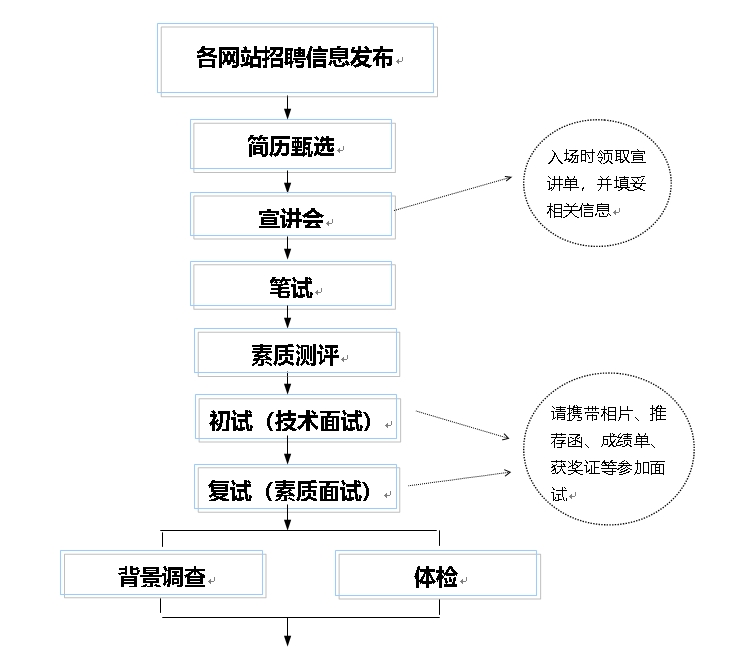 <p>各网站招聘信息发布↵</p> <p>简历甄选<br/>宣讲会</p> <p>入场时领取宣<br/>讲单，并填妥<br/>相关信息↵</p> <p>笔试</p> <p>素质测评↵</p> <p>初试(技术面试)<br/>复试(素质面试)</p> <p>请携带相片、推<br/>荐函、成绩单、<br/>获奖证等参加面<br/>试</p> <p>背景调查↵</p> <p>体检</p>