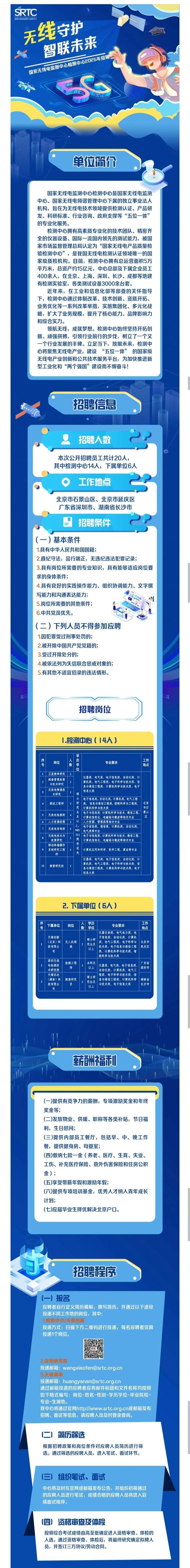 <p>SRTC</p> <p>无线守护</p> <p>智联未来</p> <p>2D25年</p> <p>心检测中心</p> <p>线电监测</p> <p>国家无</p> <p>单位简价</p> <p>国家无线电监测中心检测中心是国家无线电监测</p> <p>中心、国家无线电频谱管理中心下属的独立事业法人</p> <p>机构,旨在为无线电技术领域提供检测认证、产品研</p> <p>发、科研标准、行业咨询、政府支撑等“五位一体”</p> <p>的专业化服务。</p> <p>检测中心拥有高素质专业化的技术团队、精密齐</p> <p>全的仪器设备、国际一流国内领先的测试能力,被国</p> <p>家市场监督管理总局认定为“国家无线电产品质量检</p> <p>验检测中心”,是我国无线电检测认证领域唯- -的国</p> <p>家级质检机构。目前,检测中心拥有总运营面积5万</p> <p>平方米,总资产约15亿元,中心总部及下属企业员工</p> <p>400余人,在北京、上海、深圳、长沙、成都等地建</p> <p>有检测实验室,各类测试设备3000余台套。</p> <p>近年来,在工业和信息化部等部委的关怀指导</p> <p>下,检测中心通过体制改革、技术创新、资质开拓、</p> <p>业务优化等一系列改革举措,实施集团化、多元化战</p> <p>略,扩大了业务规模,提升了核心能力、品牌影响力</p> <p>和综合实力。</p> <p>领航无线,成就梦想。检测中心始终坚持开拓创</p> <p>新、顽强拼搏,引领行业前行的步伐,树立了一个又</p> <p>一个行业发展的丰碑。立足当下,放眼未来,检测中</p> <p>心将聚焦无线电产业,建设“五位-体”的国家级</p> <p>无线电产业创新和公共技术服务平台,为加快推进新</p> <p>型工业化和“两个强国”建设而不懈奋斗!</p> <p>招聘信息</p> <p>招聘人数</p> <p>本次公开招聘员工共计20人,</p> <p>其中检测中心14人,下属单位6人</p> <p> 工作地点</p> <p>北京市石景山区、北京市延庆区</p> <p>广东省深圳市、湖南省长沙市</p> <p>9招聘条件</p> <p>(一) 基本条件</p> <p>1.具有中华人民共和国国籍;</p> <p>2.遵纪守法,品行端正,无违纪违法犯罪记录;</p> <p>3.具有岗位所需要的专业知识,具有能够适应岗位要</p> <p>求的身体条件;</p> <p>4.具有良好的实践操作能力、组织协调能力、文字撰</p> <p>写能力和沟通表达能力;</p> <p>5.岗位所需要的其他条件;</p> <p>6.中共党员优先。</p> <p>(二)下列人员不得参加应聘</p> <p>1.因犯罪受过刑事处罚的;</p> <p>2.被开除中国共产党党籍的;</p> <p>3.受过开除处分的;</p> <p>4.被依法列为失信联合惩戒对象的</p> <p>5.有其他不适宜招录的违法情形。</p> <p>F</p> <p>招聘岗位</p> <p>I.检测中心(14人)</p> <p>岗位专业要求工作</p> <p>位</p> <p>卫星频率研究</p> <p>频谱管理政策与技术研究仪器类、电气类、电子信息类、自动化类,计算机类、电气工程类、电子科学与技术类、信息与通信工程类、计算机科学与技术类电子</p> <p>无线电频谐技信息大类</p> <p>术研究</p> <p>电子信息类,自动化类,计算机类,电气工程</p> <p>测试工程师类, 信息与通信工程类,控制科学与工程类,北京</p> <p>无线电检测岗计算机科学与技术类计算机信息化、电磁场与教波中特信元订开材电子与信息类、计算机科学与技术,通信工程、景山市石</p> <p>人力资源经理以人力资源、管理类等相关专业</p> <p>无线电咨询岗上,电子信息类、通信类、计算机类、自动化类、</p> <p>无线电技术与211 电子与信惠类、计算机科学与技术、通信工程、</p> <p>政策研究院计算机信息化、 电磁场与微波等相关专业</p> <p>移动终墙操作</p> <p>系统研究工程优计算机应用和科学、软件工程、算法等专业</p> <p>师</p> <p>仪器类、电气类、电子信息类、自动化类、t</p> <p>10频管研究岗 1算机类、电气工程类、电子科学与技术类、信息与通信工程类、计算机科学与技术类、电子</p> <p>信息大类</p> <p>2.下属单位(6人)</p> <p>下属单位岗位众服专业要求工作地点</p> <p>仪暴仪表类、电气电力类、电</p> <p>天维创新(北京)科 无人机领2兜生及硕士研子信息类、自动化类、计算机类、 电气工程类、 电子科学与北京市</p> <p>技有限公技术类、 电子信息与通信工程 延庆区</p> <p>司以上、计算机科学与技术类、智</p> <p>能科学与技术类</p> <p>牌深圳无线电检测技术研究院检测工程 ,本科及自动化类, 计算机类、电气工以上 仪暴类,电气类,电子信息类、深圳市广东省</p> <p>天维讯达硕士研(潮南)科频谱研究资生及息与通信工程类、计算机科学 潮南省程类、 电子科学与技术类、 信</p> <p>技有限公司员究生及以上与技术类、电子信息大类长沙市</p> <p>薪酬福利</p> <p>(- )提供有竞争力的薪酬,专项激励奖金和年终</p> <p>奖金等;</p> <p>(= )发放物业、供暖、职称等各类补贴,节日福</p> <p>利,生日慰问;</p> <p>(三)提供内部员工餐厅,包括早、中、晚工作</p> <p>餐,提供健身房、母婴室;</p> <p>(四)缴纳七险- -金(养老、医疗、生育、失业、</p> <p>工伤、补充医疗保险、意外伤害保险和住房公积</p> <p>金);</p> <p>(五)享受带薪年假和激励年假;</p> <p>(六)提供专项培训基金,优秀人才纳入青年成长</p> <p>计划;</p> <p>(七)应届毕业生择优解决北京户☐。</p> <p>招聘程序</p> <p>(一)报名</p> <p>应聘者自行定义简历模板,撰写简历,并通过以下途径</p> <p>投递不同工作地的岗位,其中:</p> <p>1.检测中心/天维创新</p> <p>投递方式:扫描下方二维码进行投递,每名应聘者仅限</p> <p>投递1个岗位。</p> <p>2.深圳研究院</p> <p>投递邮箱: wangxiaofen@srtc.org.cn</p> <p>3.天维湖南</p> <p>投递邮箱: huangyanan@srtc.org.cn</p> <p>通过邮箱投递的应聘者应将邮件标题和文件名称均按照</p> <p>如下格式编写:岗位-姓名-性别-学历学位-毕业院校-</p> <p>专业-生源地。</p> <p>我中心将通过官网ttp://www.srtc.org.cn或邮箱发布</p> <p>招聘、面试等信息,请应聘人员及时登录查询。</p> <p>(二]简历筛选</p> <p>根据招聘政策和岗位条件对应聘人员简历进行筛</p> <p>选。通过筛选的应聘人员,进入笔试、面试环节。</p> <p>(三)组织笔试、面试</p> <p>中心将及时在官网或邮箱发布公告,并组织初筛通过</p> <p>的应聘人员进行笔试,成绩合格的应聘人员将进入后</p> <p>续面试程序。</p> <p>(四) 资格审查及体检</p> <p>按照综合考试成绩由高至低确定进入资格审查、体检的</p> <p>人选。通过资格审查、体检后,将最终研究确定拟聘人</p> <p>员,并签订三方协议/劳动合同。</p>