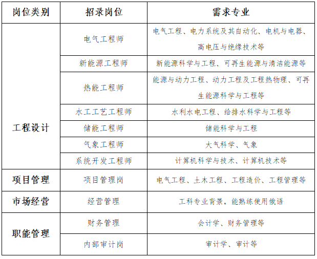 <table> <tr><td>岗位类别</td> <td>招录岗位</td> <td>需求专业</td> </tr> <tr><td rowspan="7">工程设计</td> <td>电气工程师</td> <td>电气工程、电力系统及其自动化、电机与电器、高电压与绝缘技术等</td> </tr> <tr><td>新能源工程师</td> <td>新能源科学与工程、可再生能源与清洁能源等</td> </tr> <tr><td>热能工程师</td> <td>能源与动力工程、动力工程及工程热物理、可再生能源科学与工程等</td> </tr> <tr><td>水工工艺工程师</td> <td>水利水电工程、给排水科学与工程等</td> </tr> <tr><td>储能工程师</td> <td>储能科学与工程</td> </tr> <tr><td>气象工程师</td> <td>大气科学、气象</td> </tr> <tr><td>系统开发工程师</td> <td>计算机科学与技术、计算机技术等</td> </tr> <tr><td>项目管理</td> <td>项目管理岗</td> <td>电气工程、土木工程、工程造价、工程管理等</td> </tr> <tr><td>市场经营</td> <td>经营管理</td> <td>工科专业背景,能熟练使用俄语</td> </tr> <tr><td rowspan="2">职能管理</td> <td>财务管理</td> <td>会计学、财务管理等</td> </tr> <tr><td>内部审计岗</td> <td>审计学、审计等</td> </tr> </table>