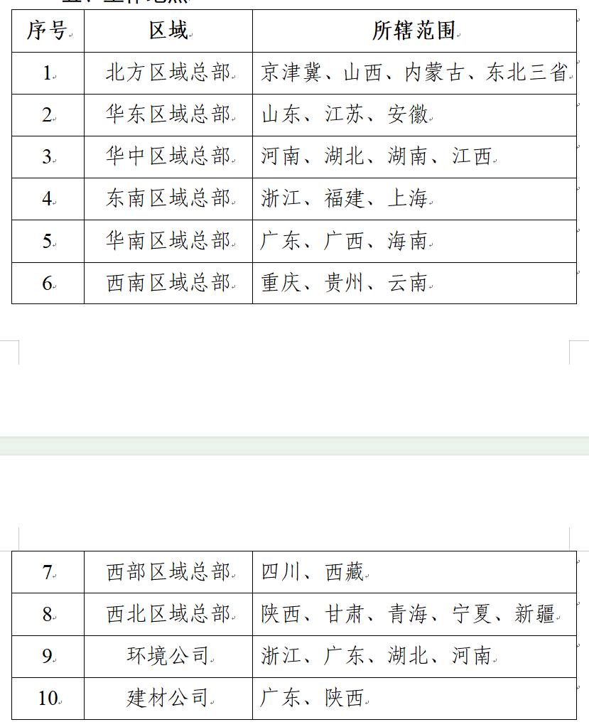<table> <tr><td>序号</td> <td>区域</td> <td>所辖范围</td> </tr> <tr><td>1.</td> <td>北方区域总部。</td> <td>京津冀、山西、内蒙古、东北三省。</td> </tr> <tr><td>2。</td> <td>华东区域总部。</td> <td>山东、江苏、安徽.</td> </tr> <tr><td>3。</td> <td>华中区域总部。</td> <td>河南、湖北、湖南、江西。</td> </tr> <tr><td>4.</td> <td>东南区域总部。</td> <td>浙江、福建、上海.</td> </tr> <tr><td>5</td> <td>华南区域总部、</td> <td>广东、广西、海南</td> </tr> <tr><td>6.</td> <td>西南区域总部、</td> <td>重庆、贵州、云南.</td> </tr> <tr><td colspan="3"></td> </tr> <tr><td colspan="3"></td> </tr> <tr><td colspan="3"></td> </tr> <tr><td>7.</td> <td>西部区域总部。</td> <td>四川、西藏.</td> </tr> <tr><td>8.</td> <td>西北区域总部.</td> <td>陕西、甘肃、青海、宁夏、新疆.</td> </tr> <tr><td>9.</td> <td>环境公司。</td> <td>浙江、广东、湖北、河南.</td> </tr> <tr><td>10.</td> <td>建材公司。</td> <td>广东、陕西.</td> </tr> </table>