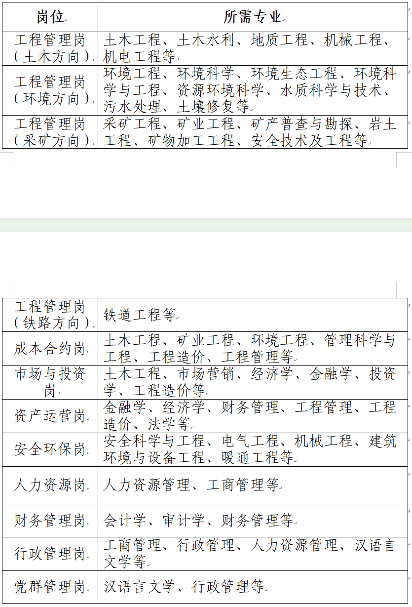 <table> <tr><td>岗位</td> <td>所需专业</td> </tr> <tr><td>工程管理岗(土木方向)。</td> <td>王木工程、土木水利、地质工程、机械工程、机电工程等.</td> </tr> <tr><td>工程管理岗(环境方向)。</td> <td>环境二 二程、环境科学、环境生态工程、环境科学与工程、资源环境科学、水质科学与技术、污水处理、土壤修复等</td> </tr> <tr><td>工程管理岗(采矿方向)。</td> <td>采矿工程、矿业工程、矿产普查与勘探、岩王工程、矿物加工工程、安全技术及工程等.</td> </tr> <tr><td colspan="2"></td> </tr> <tr><td colspan="2"></td> </tr> <tr><td colspan="2"></td> </tr> <tr><td>工程管理岗(铁路方向).</td> <td>铁道工程等</td> </tr> <tr><td>成本合约岗.</td> <td>土木工程、矿业工程、环境工程、管理科学与工程、工程造价、工程管理等。</td> </tr> <tr><td>市场与投资岗.</td> <td>王木工程、市场营销、经济学、金融学、投资学、工程造价等</td> </tr> <tr><td>资产运营岗.</td> <td>金融学、经济学、财务管理、工程管理、工程造价、法学等</td> </tr> <tr><td>安全环保岗.</td> <td>安全科学与工程、电气工程、机械工程、建筑环境与设备工程、暖通工程等。</td> </tr> <tr><td>人力资源岗。</td> <td>人力资源管理、工商管理等.</td> </tr> <tr><td>财务管理岗。</td> <td>会计学、审计学、财务管理等</td> </tr> <tr><td>行政管理岗。</td> <td>工商管理、行政管理、人力资源管理、汉语言文学等</td> </tr> <tr><td>党群管理岗。</td> <td>汉语言文学、行政管理等.</td> </tr> </table>