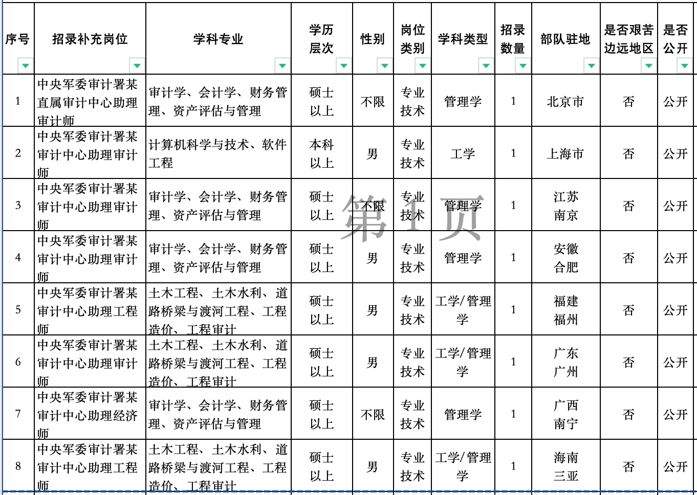 <table> <tr><td>序号 </td> <td>招录补充岗位</td> <td>学科专业 </td> <td>学历层次</td> <td>性别[</td> <td>岗位.类别 </td> <td>学科类型</td> <td> 招录数量 </td> <td>部队驻地</td> <td>是否艰苦边远地区</td> <td>是否 公开[</td> </tr> <tr><td>1_</td> <td>中央军委审计署某直属审计中心助理审计师</td> <td>审计学、会计学、财务管理、资产评估与管理</td> <td>硕士以上</td> <td>不限</td> <td>专业技术</td> <td>管理学</td> <td>1</td> <td>北京市</td> <td>否</td> <td> 公开</td> </tr> <tr><td>2</td> <td>中央军委审计署某审计中心助理审计师</td> <td>计算机科学与技术、软件工程</td> <td>本科以上</td> <td>男</td> <td>专业技术</td> <td>工学</td> <td>1</td> <td>上海市</td> <td>否</td> <td>公开</td> </tr> <tr><td>3</td> <td>中央军委审计署某审计中心助理审计_师</td> <td>审计学、会计学、财务管理、资产评估与管理</td> <td>硕士 I以上</td> <td>不限</td> <td>专业技术</td> <td>管理学</td> <td>1</td> <td>江苏南京</td> <td>否</td> <td>公开</td> </tr> <tr><td>4</td> <td>中央军委审计署某审计中心助理审计师</td> <td>审计学、会计学、财务管理、资产评估与管理</td> <td>硕士以上</td> <td>I男</td> <td>专业技术</td> <td>\\管理学</td> <td>1</td> <td>安徽合肥</td> <td>否</td> <td>公开</td> </tr> <tr><td>5</td> <td>中央军委审计署某审计中心助理工程师 _</td> <td>土木工程、土木水利、道路桥梁与渡河工程、工程造价、工程审让</td> <td>硕士以上</td> <td>男</td> <td>专业技术</td> <td>工学/管理学</td> <td>1</td> <td>福建福州</td> <td>否</td> <td>公开</td> </tr> <tr><td>6</td> <td>中央军委审计署某审计中心助理审计师</td> <td>土木工程、土木水利、道路桥梁与渡河工程、工程造价、工程审计</td> <td>硕士以上</td> <td>男</td> <td>专业技术</td> <td>工学/管理学</td> <td>1</td> <td>广东广州</td> <td>否</td> <td>公开</td> </tr> <tr><td>7</td> <td>中央军委审计署某审计中心助理经济师</td> <td>审计学、会计学、财务管理、资产评估与管理</td> <td>硕士以上</td> <td>不限</td> <td>专业技术.I</td> <td>管理学</td> <td>1</td> <td>广西南宁</td> <td>否</td> <td>公开</td> </tr> <tr><td>8</td> <td>中央军委审计署某审计中心助理工程师 .</td> <td>土木工程、土木水利、道路桥梁与渡河工程、工程造价、工程审计</td> <td>硕士以上</td> <td>男</td> <td>专业技术</td> <td>工学/管理学</td> <td>1</td> <td>海南三亚</td> <td>否</td> <td>公开</td> </tr> </table>
