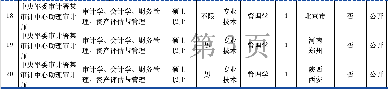 <table> <tr><td>18</td> <td>中央军委审计署某审计中心助理审计师</td> <td>审计学、会计学、财务管理、资产评估与管理</td> <td>硕士以上</td> <td>不限</td> <td>专业技术</td> <td>管理学</td> <td>1</td> <td>北京市</td> <td>否</td> <td>公开</td> </tr> <tr><td>19</td> <td>中央军委审计署某审计中心助理审计师</td> <td>审计学、会计学、财务管理、资产评估与管理</td> <td>硕士以上</td> <td>男</td> <td>业技术</td> <td>工管理学S</td> <td>1</td> <td>河南郑州</td> <td>否</td> <td>公开</td> </tr> <tr><td>20</td> <td>中央军委审计署某审计中心助理审计师</td> <td>审计学、会计学、财务管理、资产评估与管理</td> <td>硕士以上</td> <td>男</td> <td>.专业技术</td> <td>管理学</td> <td>1</td> <td>陕西西安</td> <td>否</td> <td>公开</td> </tr> </table>