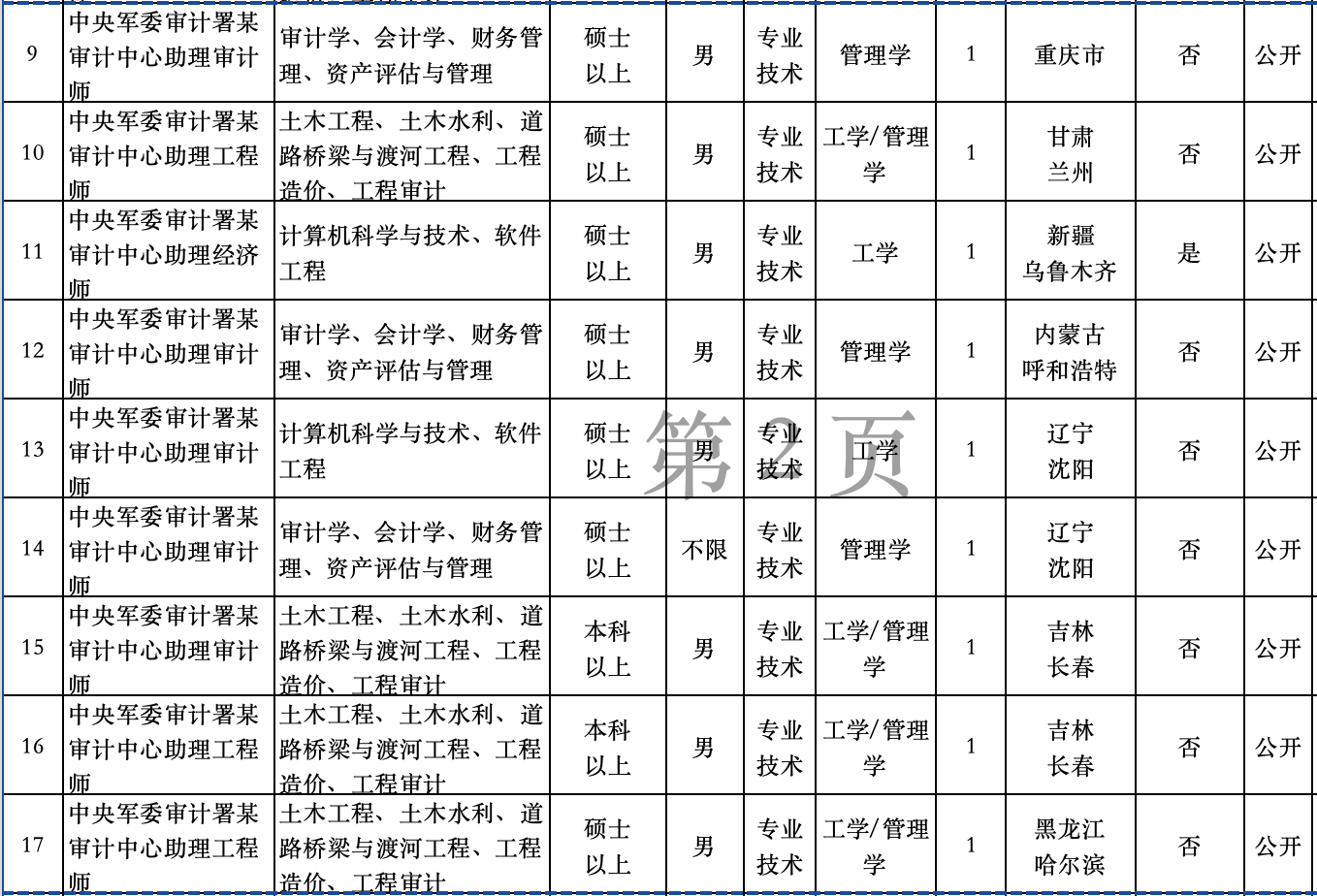 <table> <tr><td>9</td> <td>中央军委审计署某审计中心助理审计_师</td> <td>审计学、会计学、财务管理、资产评估与管理</td> <td>硕士以上</td> <td>男</td> <td>专业.技术</td> <td>管理学</td> <td>1</td> <td>重庆市</td> <td>否</td> <td>公开</td> </tr> <tr><td>10</td> <td>中央军委审计署某审计中心助理工程_师_ _</td> <td>土木工程、土木水利、道路桥梁与渡河工程、工程造价、工程审计</td> <td>硕士以上</td> <td>男</td> <td>专业技术</td> <td>工学/管理学</td> <td>1</td> <td>甘肃兰州</td> <td>否</td> <td>公开</td> </tr> <tr><td>11</td> <td>中央军委审计署某审计中心助理经济师</td> <td>计算机科学与技术、软件工程</td> <td>硕士以上</td> <td>男</td> <td>专业技术</td> <td>工学</td> <td>1</td> <td>新疆乌鲁木齐</td> <td>是</td> <td>公开</td> </tr> <tr><td>12</td> <td>中央军委审计署某审计中心助理审计_师</td> <td>审计学、会计学、财务管理、资产评估与管理</td> <td>硕士以上</td> <td>男</td> <td>专业技术</td> <td>管理学</td> <td>1</td> <td>内蒙古呼和浩特</td> <td>否</td> <td>公开</td> </tr> <tr><td>13</td> <td>中央军委审计署某审计中心助理审计师</td> <td>计算机科学与技术、软件工程</td> <td>硕士1以上</td> <td>达男</td> <td>专业技术</td> <td>学随</td> <td>1</td> <td>辽宁沈阳</td> <td>否</td> <td>公开</td> </tr> <tr><td>14</td> <td>中央军委审计署某审计中心助理审计师_</td> <td>审计学、会计学、财务管理、资产评估与管理</td> <td>硕士以上</td> <td>不限</td> <td>专业 技术</td> <td>管理学</td> <td>1</td> <td>辽宁沈阳</td> <td>否</td> <td> 公开</td> </tr> <tr><td>15</td> <td>中央军委审计署某审计中心助理审计_师 .</td> <td>土木工程、土木水利、道路桥梁与渡河工程、工程造价、工程审让</td> <td>本科以上</td> <td>男</td> <td>专业.技术</td> <td>工学/管理学</td> <td>1</td> <td>吉林长春</td> <td>否</td> <td>公开</td> </tr> <tr><td>16</td> <td>中央军委审计署某审计中心助理工程.师. _</td> <td>士木工程、土木水利、道路桥梁与渡河工程、工程造价、工程审让</td> <td>本科以上</td> <td>男</td> <td>专业技术</td> <td>工学/管理学</td> <td>1</td> <td>吉林长春</td> <td>否</td> <td> 公开</td> </tr> <tr><td>17</td> <td>中央军委审计署某审计中心助理工程_师 _</td> <td>土木工程、土木水利、道路桥梁与渡河工程、工程造价、工程审让</td> <td>硕士以上</td> <td>男</td> <td>专业技术</td> <td>工学/管理学</td> <td>1</td> <td>黑龙江哈尔滨</td> <td>否</td> <td>公开</td> </tr> </table>