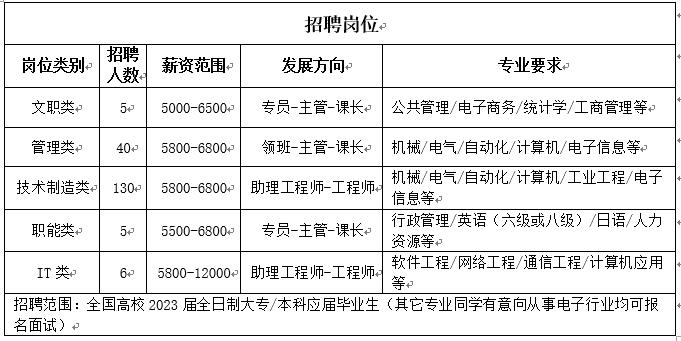 <table> <tr><td colspan="5">招聘岗位 </td> </tr> <tr><td>岗位类别 </td> <td>招聘人数 </td> <td>薪资范围 </td> <td>发展方向 </td> <td>专业要求 </td> </tr> <tr><td>文职类 </td> <td>5 </td> <td>5000-6500 </td> <td>专员-主管-课长 </td> <td>公共管理/电子商务/统计学/工商管理等 </td> </tr> <tr><td>管理类 </td> <td>40 </td> <td>5800-6800 </td> <td>领班-主管-课长 </td> <td>机械/电气/自动化/计算机/电子信息等 </td> </tr> <tr><td>技术制造类 </td> <td>130 </td> <td>5800-6800 </td> <td>助理工程师-工程师 </td> <td>机械/电气/自动化/计算机/工业工程/电子信息等 </td> </tr> <tr><td>职能类 </td> <td>5 </td> <td>5500-6800 </td> <td>专员-主管-课长 </td> <td>行政管理/英语(六级或八级) /日语/人力资源等 </td> </tr> <tr><td>IT类p</td> <td>6 </td> <td>5800-12000  </td> <td>助理工程师-工程师 </td> <td>软件工程/网络工程/通信工程/计算机应用等 </td> </tr> <tr><td colspan="5">招聘范围:全国高校2023届全日制大专/本科应届毕业生(其它专业同学有意向从事电子行业均可报名面试) </td> </tr> </table>