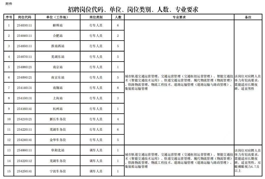 <table> <tr><td colspan="7">附件招聘岗位代码、单位、岗位类别、人数、专业要求</td> </tr> <tr><td>序号</td> <td>岗位代码</td> <td>单位(工作地)</td> <td>岗位类别</td> <td>人数</td> <td>专业要求</td> <td>备注</td> </tr> <tr><td>1</td> <td>254030111</td> <td>蚌埠站</td> <td>行车人员</td> <td>6</td> <td rowspan="12">城市轨道交通运营管理、交通运营管理(交通枢细运营管理)、智能交通技术(智能交通技术运用)、铁道交通运营管理、现代物流管理(物流管理)、铁路物流管理、物流工程技术、道路运输管理(道路运输与路政管理)、集装箱运输管理</td> <td rowspan="12">该岗位对应聘人员体力有较高要求,需能适应长期夜班,适宜男性</td> </tr> <tr><td>2</td> <td>254040111</td> <td>合肥站</td> <td>行车人员</td> <td>2</td> </tr> <tr><td>3</td> <td>2540501l1</td> <td>淮南西站</td> <td>行车人员</td> <td>5</td> </tr> <tr><td>4</td> <td>254070111</td> <td>芜湖东站</td> <td>行车人员</td> <td>5</td> </tr> <tr><td>5</td> <td>254080121</td> <td>南京站</td> <td>行车人员</td> <td>I</td> </tr> <tr><td>6</td> <td>254090121</td> <td>南京东站</td> <td>行车人员</td> <td>5.</td> </tr> <tr><td>7</td> <td>254140131</td> <td>南翔站</td> <td>行车人员</td> <td>8</td> </tr> <tr><td>8</td> <td>254150131</td> <td>上海站</td> <td>行车人员</td> <td>3</td> </tr> <tr><td>9</td> <td>254160141</td> <td>杭州站</td> <td>行车人员</td> <td>I</td> </tr> <tr><td>10</td> <td>254210121</td> <td>新长车务段</td> <td>行车人员</td> <td>4</td> </tr> <tr><td>11</td> <td>254220111</td> <td>芜湖车务段</td> <td>行车人员</td> <td>6</td> </tr> <tr><td>12</td> <td>254240141</td> <td>金华车务段</td> <td>行车人员</td> <td>5</td> </tr> <tr><td>13</td> <td>254060111</td> <td>阜阳北站</td> <td>调车人员</td> <td>I.</td> <td rowspan="3">城市轨道交通运营管理、交通运营管理(交通枢细运营管理)、智能交通技术(智能交通技术运用)、铁道交通运营管理、现代物流管理(物流管理)、铁路物流管理、物流工程技术、道路运输管理(道路运输与路政管理)、集装箱运输管理</td> <td rowspan="3">该岗位对应聘人员体力有较高要求,需能适应长期夜班,适宜男性,双眼裸眼视力4.7及以上</td> </tr> <tr><td>14</td> <td>254220112</td> <td>芜湖车务段</td> <td>调车人员</td> <td>I</td> </tr> <tr><td>15</td> <td>254250141</td> <td>宁波车务段</td> <td>调车人员</td> <td>-I</td> </tr> </table>