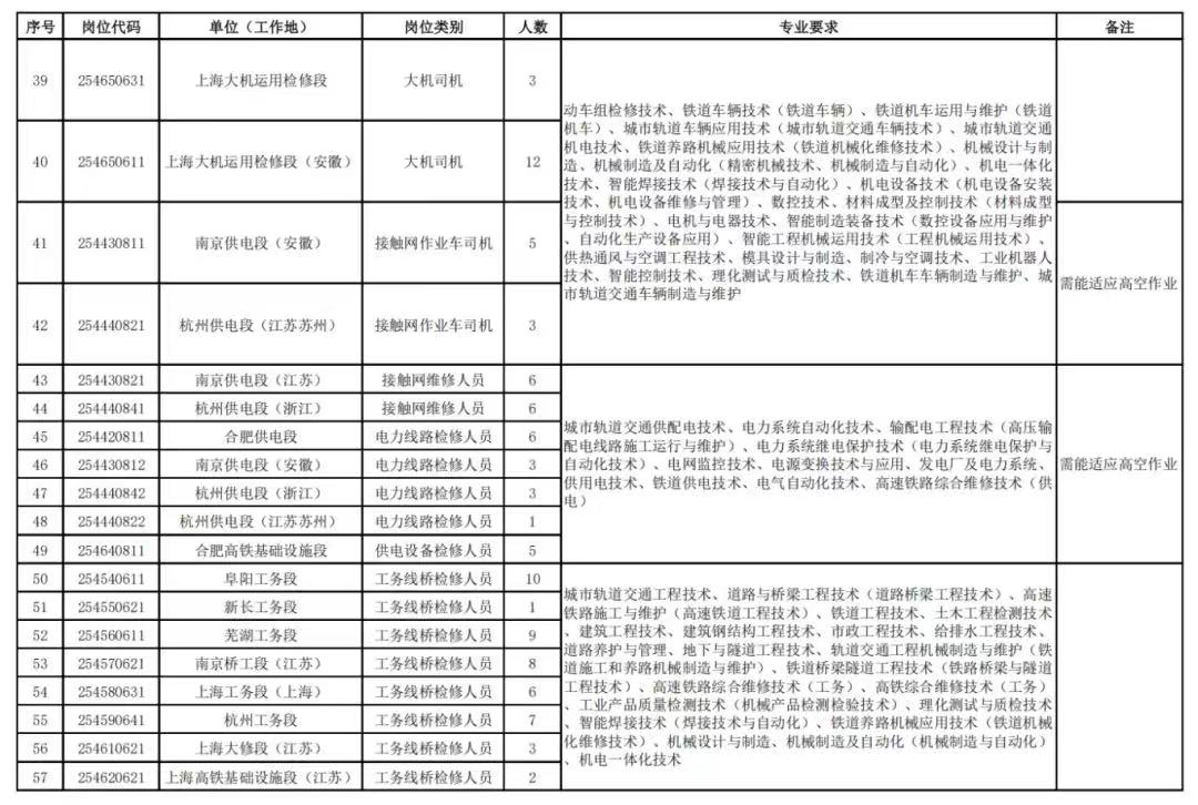 <table> <tr><td colspan="7">[ 序号 岗位代码 单位(工作地) 岗位类别 人数 专业要求 备注</td> </tr> <tr><td>39</td> <td>254650631</td> <td>上海大机运用检修段</td> <td>大机司机</td> <td>3</td> <td rowspan="4">动车组检修技术、铁道车辆技术(铁道车辆)、铁道机车运用与维护(铁道机车)、城市轨道车辆应用技术(城市轨道交通车辆技术)、城市轨道交通机电技术、铁道养路机械应用技术(铁道机械化维修技术)、机械设计与制造、机械制造及自动化(精密机械技术、机械制造与自动化)、机电一体化技术、智能焊接技术(焊接技术与自动化)、机电设备技术(机电设备安装技术、机电设备维修与管理)、数控技术。材料成型及控制技术(材料成型与控制技术)、电机与电器技术、智能制造装备技术(数控设备应用与维护、自动化生产设备应用)、智能工程机械运用技术(工程机械运用技术)、供热通风与空调工程技术、模具设计与制造、制冷与空调技术、工业机器人技术:智能控刺技术、理化测试与质检技术铁道机车车辆刺选与维护、城市轨道交通车辆制造与维护</td> <td rowspan="2"></td> </tr> <tr><td>40</td> <td>254650611</td> <td>上海大机运用检修段(安徽) </td> <td>大机司机</td> <td>”12</td> </tr> <tr><td>41</td> <td>254430811</td> <td>南京供电段(安徽)</td> <td>接触网作业车司机</td> <td>-5</td> <td rowspan="2">.需能适应高空作业</td> </tr> <tr><td>42</td> <td>254440821</td> <td>杭州供电段(江苏苏州)</td> <td>接触网作业车司机</td> <td>3</td> </tr> <tr><td>43</td> <td>254430821</td> <td>南京供电段(江苏)</td> <td>接触网维修人员</td> <td>6</td> <td rowspan="7">城市轨道交通供配电技术、电力系统自动化技术、输配电工程技术(高压输配电线路施工运行与维护)、电力系统维电保护技术(电力系统维电保护与自动化技术)、电网监控技术。电源变换技术与应用、发电厂及电力系统、供用电技术、铁道供电技术、电气自动化技术、高速铁路综合维修技术(供电)</td> <td rowspan="7">需能适应高空作业</td> </tr> <tr><td>44</td> <td>254440841</td> <td>杭州供电段(浙江)</td> <td>接触网维修人员</td> <td>6</td> </tr> <tr><td>45</td> <td>254420811</td> <td>合肥供电段</td> <td>电力线路检修人员</td> <td>6L</td> </tr> <tr><td>46</td> <td>254430812</td> <td>南京供电段(安徽)</td> <td>电力线路检修人员</td> <td>3</td> </tr> <tr><td>47</td> <td>254440842</td> <td>杭州供电段(浙江)</td> <td>电力线路检修人员</td> <td>3</td> </tr> <tr><td>48</td> <td>254440822</td> <td>杭州供电段(江苏苏州)</td> <td>电力线路检修人员</td> <td>1</td> </tr> <tr><td>49</td> <td>254640811</td> <td>合肥高铁基础设施段</td> <td>供电设备检修人员</td> <td>5</td> </tr> <tr><td>50</td> <td>254540611</td> <td>阜阳工务段</td> <td>工务线桥检修人员</td> <td>10</td> <td rowspan="8">城市轨道交通工程技术、道路与桥梁工程技术(道路桥梁工程技术)、高速铁路施工与维护(高速铁道工程技术)、铁道工程技术、土木工程检测技术、建筑工程技术建筑钢结构工程技术、市政工程技术、给排水工程技术、道路养护与管理、地下与隧道工程技术、轨道交通工程机械制造与维护(铁道施工和养路机械制造与维护)、铁道桥梁隧道工程技术(铁路桥梁与隧道工程技术)、高速铁路综合维修技术(工务)、高铁综合维修技术(工务)工业产品质量检测技术(机械产品检测检验技术)、理化测试与质检技术、智能焊接技术(焊接技术与自动化)、铁道养路机械应用技术(铁道机械化维修技术),机械设计与制造、机械制造及自动化(机械制造与自动化)机电一体化技术</td> <td rowspan="8"></td> </tr> <tr><td>51</td> <td>254550621</td> <td>新长工务段</td> <td>工务线桥检修人员</td> <td>I .</td> </tr> <tr><td>52</td> <td>254560611</td> <td>芜湖工务段</td> <td>工务线桥检修人员</td> <td>9</td> </tr> <tr><td>53</td> <td>254570621</td> <td>南京桥工段(江苏)</td> <td>工务线桥检修人员</td> <td>-8 _</td> </tr> <tr><td>54</td> <td>254580631</td> <td>上海工务段(上海)</td> <td>工务线桥检修人员</td> <td>6</td> </tr> <tr><td>55</td> <td>254590641</td> <td>杭州工务段</td> <td>工务线桥检修人员</td> <td>7</td> </tr> <tr><td>56</td> <td>254610621</td> <td>上海大修段(江苏)</td> <td>C务线桥检修人员</td> <td>3</td> </tr> <tr><td>57</td> <td>254620621</td> <td>上海高铁基础设施段(江苏)</td> <td>工务线桥检修人员</td> <td>2</td> </tr> </table>