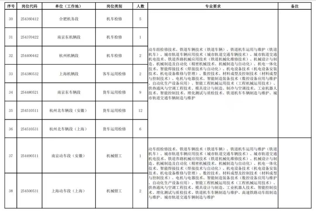 <table> <tr><td>序号</td> <td>岗位代码</td> <td>单位(工作地)</td> <td>岗位类别</td> <td>人数</td> <td>专业要求</td> <td>备注</td> </tr> <tr><td>30</td> <td>254360412</td> <td>合肥机务段</td> <td>机车检修</td> <td>5</td> <td rowspan="7">动车组检修技术、铁道车辆技术(铁道车辆)、铁道机车运用与维护(铁道机车)、城市轨道车辆应用技术(城市轨道交通车辆技术)、城市轨道交通机电技术、铁道养路机械应用技术(铁道机械化维修技术)。机械设计与制造、机械制造及自动化(精密机械技术、机械制造与自动化)、机电一体化技术、智能焊接技术(焊接技术与自动化)、机电设备技术(机电设备安装技术、机电设备维修与管理)、数控技术。材料成型及控制技术(材料成型与控制技术)、电机与电器技术、智能制造装备技术(数控设备应用与维护、自动化生产设备应用)、智能工程机械运用技术(工程机械运用技术)、供热通风与空调工程技术、模具设计与制造、制冷与空调技术、工业机器人技术、智能控制技术、理化测试与质检技术、铁道机车车辆制造与维护、城市轨道交通车辆制造与维护</td> <td rowspan="7"></td> </tr> <tr><td>31</td> <td>254370422</td> <td>南京东机辆段</td> <td>机车检修</td> <td>1</td> </tr> <tr><td>32</td> <td>254400442</td> <td>杭州机辆段</td> <td>机车检修</td> <td>2</td> </tr> <tr><td>33</td> <td>254380532</td> <td>上海机辆段</td> <td>客车运用检修</td> <td>一2</td> </tr> <tr><td>34</td> <td>254480521</td> <td>南京东车辆段</td> <td>货车运用检修</td> <td>9</td> </tr> <tr><td>35</td> <td>254510511</td> <td>杭州北车辆段(安徽)</td> <td>货车运用检修</td> <td>12</td> </tr> <tr><td>36</td> <td>254510531</td> <td>杭州北车辆段(上海)</td> <td>货车运用检修</td> <td>6</td> </tr> <tr><td>37</td> <td>254490511</td> <td>南京动车段(安徽)</td> <td>机械钳工</td> <td>1</td> <td rowspan="2">动车组检修技术、铁道车辆技术(铁道车辆)、铁道机车运用与维护(铁道机车)、城市轨道车辆应用技术(城市轨道交通车辆技术)、城市轨道交通机电技术、铁道养路机械应用技术(铁道机械化维修技术)、机械设计与制造、机械制造及自动化(精密机械技术、机械制造与自动化)、机电一体化技术、智能焊接技术(焊接技术与自动化)、机电设备技术(机电设备安装技术、机电设备维修与管理)、数控技术、材料成型及控制技术(材料成型与控制技术)、电机与电器技术、智能制造装备技术(数控设备应用与维护、自动化生产设备应用)。智能工程机械运用技术(工程机械运用技术) .供热通风与空调工程技术、模具设计与制造、工业机器人技术、智能控制技术、理化测试与质检技术、铁道机车车辆制造与维护、高速铁路动车组制造与维护、城市轨道交通车辆制造与维护</td> <td rowspan="2"></td> </tr> <tr><td>38</td> <td>254500531</td> <td>上海动车段(上海)</td> <td>机械钳工</td> <td>2</td> </tr> </table>