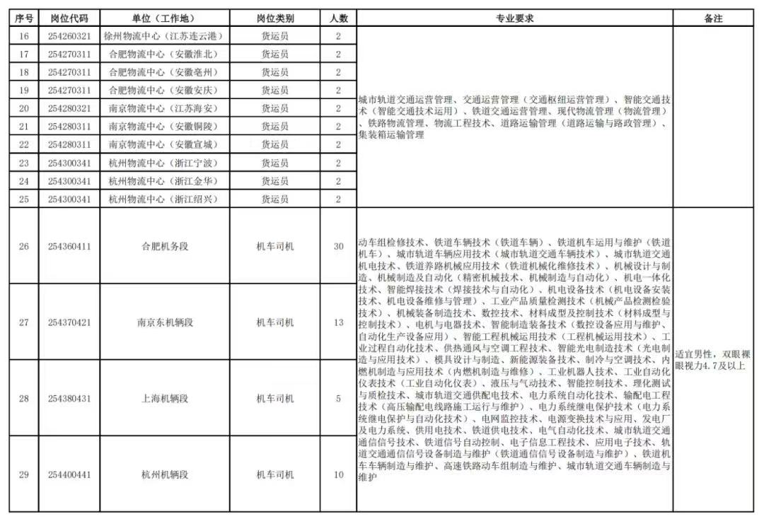 <table> <tr><td colspan="7">序号 岗位代码 单位(工作地) 岗位类别 人数 专业要求 备注</td> </tr> <tr><td>16</td> <td>254260321</td> <td>徐州物流中心(江苏连云港)</td> <td>货运员</td> <td>2</td> <td rowspan="10">城市轨道交通运营管理、交通运营管理(交通枢纽运营管理)、智能交通技术(智能交通技术运用)。铁道交通运营管理、现代物流管理(物流管理)、铁路物流管理、物流工程技术、道路运输管理(道路运输与路政管理)、集装箱运输管理</td> <td rowspan="10"></td> </tr> <tr><td>17</td> <td>254270311</td> <td>合肥物流中心(安徽淮北)</td> <td>货运员</td> <td>2</td> </tr> <tr><td>18[</td> <td>254270311</td> <td>合肥物流中心(安徽亳州)</td> <td>货运员</td> <td>2</td> </tr> <tr><td>19[</td> <td>254270311</td> <td>合肥物流中心(安徽安庆)</td> <td>货运员</td> <td>2</td> </tr> <tr><td>20</td> <td>254280321</td> <td>南京物流中心(江苏海安)</td> <td>货运员</td> <td>-2 」</td> </tr> <tr><td>21[</td> <td>254280311</td> <td>南京物流中心(安徽铜陵)</td> <td>货运员</td> <td>2</td> </tr> <tr><td>22</td> <td>254280311</td> <td>南京物流中心(安徽宣城)</td> <td>货运员</td> <td>2</td> </tr> <tr><td>23[</td> <td>254300341</td> <td>杭州物流中心(浙江宁波)</td> <td>货运员</td> <td>2</td> </tr> <tr><td>24[</td> <td>254300341</td> <td>杭州物流中心(浙江金华)</td> <td>货运员</td> <td>2</td> </tr> <tr><td>25</td> <td>254300341</td> <td>杭州物流中心(浙江绍兴)</td> <td>货运员</td> <td>2</td> </tr> <tr><td>26</td> <td>254360411</td> <td>合肥机务段</td> <td>机车司机</td> <td>30</td> <td rowspan="4">动车组检修技术、铁道车辆技术(铁道车辆)、铁道机车运用与维护(铁道机车)、城市轨道车辆应用技术(城市轨道交通车辆技术),城市轨道交通机电技术、铁道养路机械应用技术(铁道机械化维修技术)、机械设计与制造、机械制造及自动化(精密机械技术、机械制造与自动化)、机电体化技术、智能焊接技术(焊接技术与自动化)。机电设备技术(机电设备安装技术、机电设备维修与管理)、工业产品质量检测技术(机械产品检测检验技术)、机械装备制造技术、数控技术、材料成型及控制技术(材料成型与控制技术)、电机与电器技术、智能制造装备技术(数控设备应用与维护、自动化生产设备应用)、智能工程机械运用技术(工程机械运用技术)、工业过程自动化技术、供热通风与空调工程技术、智能光电制造技术(光电制造与应用技术):模具设计与制造、新能源装备技术、制冷与空调技术、内燃机制造与应用技术(内燃机制造与维修)、工业机器人技术、工业自动化仪表技术(工业自动化仪表)、液压与气动技术、智能控制技术,理化测试与质检技术,城市轨道交通供配电技术、电力系统自动化技术、输配电工程技术(高压输配电线路施工运行与维护)、电力系统继电保护技术(电力系统维电保护与自动化技术)、电网监控技术、电源变换技术与应用、发电厂及电力系统、供用电技术、铁道供电技术、电气自动化技术、城市轨道交通通信信号技术、铁道信号自动控制、电子信息工程技术、应用电子技术、轨道交通通信信号设备制造与维护(铁道通信信号设备制造与维护),铁道机车车辆制造与维护、高速铁路动车组制造与维护、城市轨道交通车辆制造与维护</td> <td rowspan="4">适立男性双眼裸眼视力4.7及以上</td> </tr> <tr><td>27</td> <td>254370421</td> <td>南京东机辆段</td> <td>机车司机</td> <td>13</td> </tr> <tr><td>28</td> <td>254380431</td> <td>上海机辆段</td> <td>机车司机</td> <td>5</td> </tr> <tr><td>29</td> <td>254400441</td> <td>杭州机辆段</td> <td>机车司机</td> <td>110</td> </tr> </table>