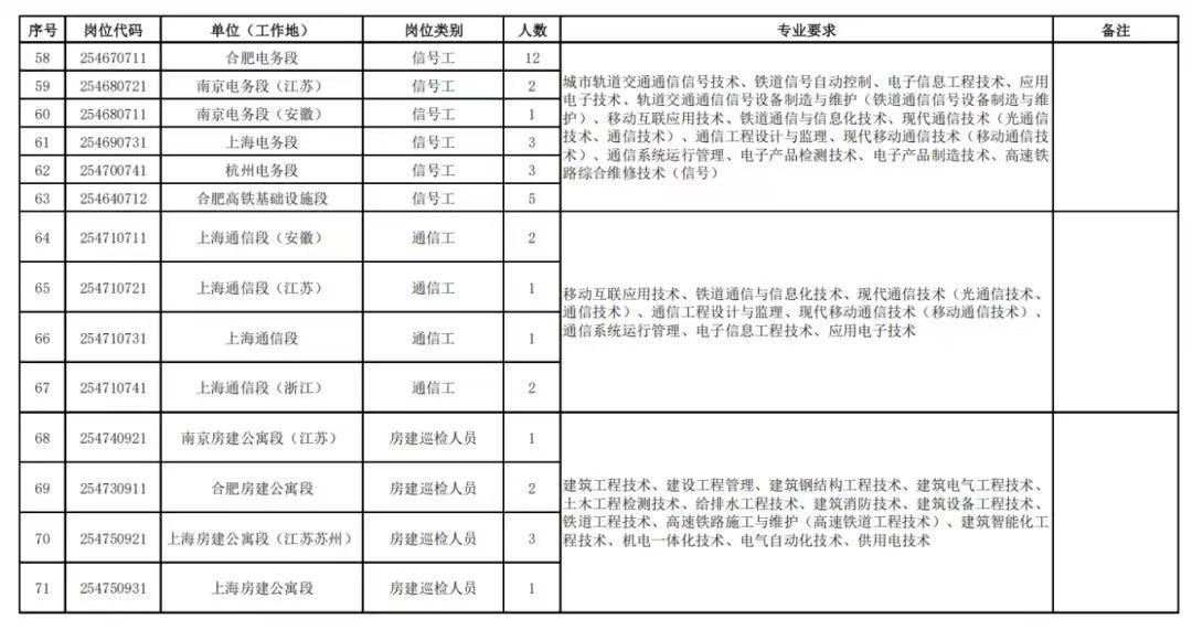 <table> <tr><td>序号</td> <td>岗位代码</td> <td>单位(工作地)</td> <td>岗位类别</td> <td>人数</td> <td>专业要求</td> <td>备注</td> </tr> <tr><td>58</td> <td>254670711</td> <td>合肥电务段</td> <td>信号工</td> <td>12</td> <td rowspan="6">城市轨道交通通信信号技术、铁道信号自动控制、电子信息工程技术,应用电子技术、轨道交通通信信号设备制造与维护(铁道通信信号设备制造与维护)、移动互联应用技术、铁道通信与信息化技术、现代通信技术(光通信技术、通信技术)、通信工程设计与监理、现代移动通信技术(移动通信技术)、通信系统运行管理、电子产品检测技术、电子产品制造技术、高速铁路综合维修技术(信号)</td> <td rowspan="6"></td> </tr> <tr><td>59</td> <td>254680721</td> <td>南京电务段(江苏)</td> <td>信号工</td> <td>2-</td> </tr> <tr><td>60</td> <td>254680711</td> <td>南京电务段(安徽)</td> <td>信号工</td> <td>1</td> </tr> <tr><td>61</td> <td>254690731</td> <td>上海电务段</td> <td>信号工</td> <td>3</td> </tr> <tr><td>62</td> <td>254700741</td> <td>杭州电务段</td> <td>信号工</td> <td>-3</td> </tr> <tr><td>[ 63</td> <td>254640712</td> <td>合肥高铁基础设施段</td> <td>信号工</td> <td>5</td> </tr> <tr><td> 64</td> <td>254710711</td> <td>上海通信段(安徽)</td> <td>通信工</td> <td>2</td> <td rowspan="4">移动互联应用技术、铁道通信与信息化技术、现代通信技术(光通信技术、一通信技术》、通信工程设计与监理、现代移动通信技术(移动通信技术)。通信系统运行管理、电子信息工程技术、应用电子技术</td> <td rowspan="4"></td> </tr> <tr><td>65</td> <td>254710721</td> <td>上海通信段(江苏)</td> <td>通信工</td> <td>l</td> </tr> <tr><td>66</td> <td>254710731</td> <td>上海通信段</td> <td>通信工</td> <td>1</td> </tr> <tr><td>[ 67</td> <td>254710741</td> <td>上海通信段(浙江)</td> <td>通信工</td> <td>2</td> </tr> <tr><td>[ 68</td> <td>254740921</td> <td>南京房建公寓段(江苏)</td> <td>房建巡检人员</td> <td>1</td> <td rowspan="4">建筑工程技术、建设工程管理、建筑钢结构工程技术、建筑电气工程技术、土木工程检测技术、给排水工程技术、建筑消防技术、建筑设备工程技术、铁道工程技术、高速铁路施工与维护(高速铁道工程技术)、建筑智能化工程技术、机电-体化技术、电气自动化技术。供用电技术</td> <td rowspan="4"></td> </tr> <tr><td>[ 69</td> <td>254730911</td> <td>合肥房建公寓段</td> <td>房建巡检人员</td> <td>2_</td> </tr> <tr><td>[ 70</td> <td>254750921</td> <td>上海房建公寓段(江苏苏州)</td> <td>房建巡检人员</td> <td>3</td> </tr> <tr><td>71</td> <td>254750931</td> <td>上海房建公寓段</td> <td>房建巡检人员</td> <td>I</td> </tr> </table>