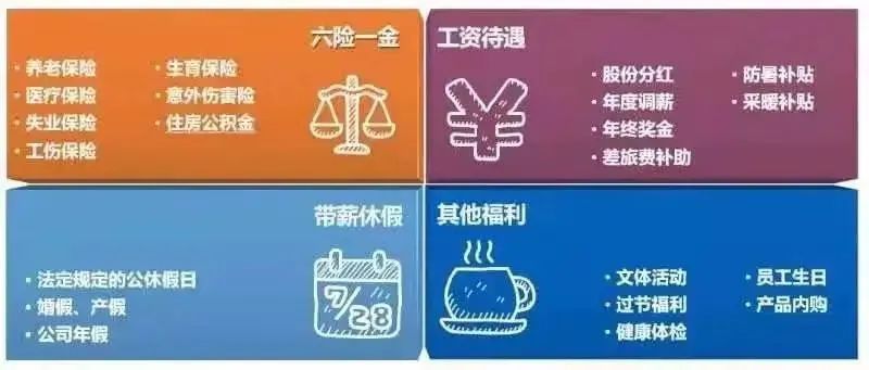 <p>六险一金工资待遇</p> <p>生育保险股份分红.防暑补贴</p> <p>意外伤害险本.年度调薪.采暖补贴</p> <p>.住房公积金.年终奖金</p> <p> 差旅费补助</p> <table> <tr><td colspan="3">带薪休假30l法定规定的公休假日</td> <td rowspan="2"> 其他福利.文体活动 .员工生日.过节福利 产品内购.健康体检</td> </tr> <tr><td></td> <td></td> <td>%8</td> </tr> </table>