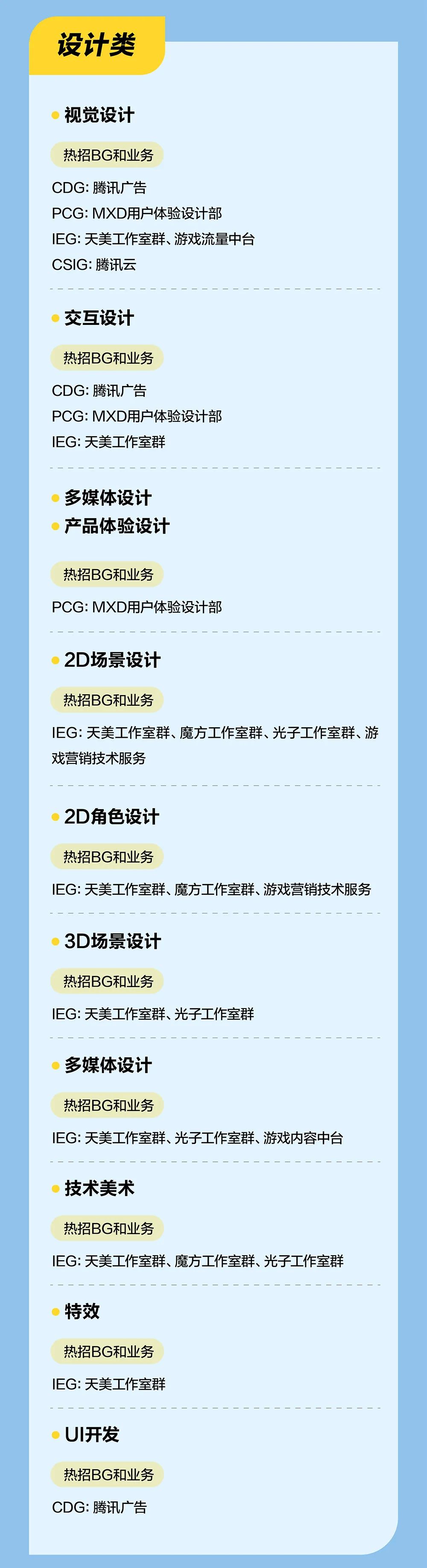 <p>设计类</p> <p>视觉设计</p> <p>热招BG和业务</p> <p>CDG:腾讯广告</p> <p>PCG:MXD用户体验设计部</p> <p>EG:天美工作室群、游戏流量中台<br/>CSIG:腾讯云</p> <p>交互设计</p> <p>热招BG和业务</p> <p>CDG:腾讯广告</p> <p>PCG:MXD用户体验设计部<br/>IEG:天美工作室群</p> <p>多媒体设计<br/>产品体验设计</p> <p>热招BG和业务</p> <p>PCG:MXD用户体验设计部</p> <p>2D场景设计</p> <p>热招BG和业务</p> <p>EG:天美工作室群、魔方工作室群、光子工作室群、游<br/>戏营销技术服务</p> <p>2D角色设计</p> <p>热招BG和业务</p> <p>EG:天美工作室群、魔方工作室群、游戏营销技术服务</p> <p>3D场景设计</p> <p>热招BG和业务</p> <p>EG:天美工作室群、光子工作室群</p> <p>多媒体设计</p> <p>热招BG和业务</p> <p>IEG:天美工作室群、光子工作室群、游戏内容中台</p> <p>技术美术</p> <p>热招BG和业务</p> <p>EG:天美工作室群、魔方工作室群、光子工作室群</p> <p>特效</p> <p>热招BG和业务<br/>IEG:天美工作室群</p> <p>UI开发</p> <p>热招BG和业务<br/>CDG:腾讯广告</p>