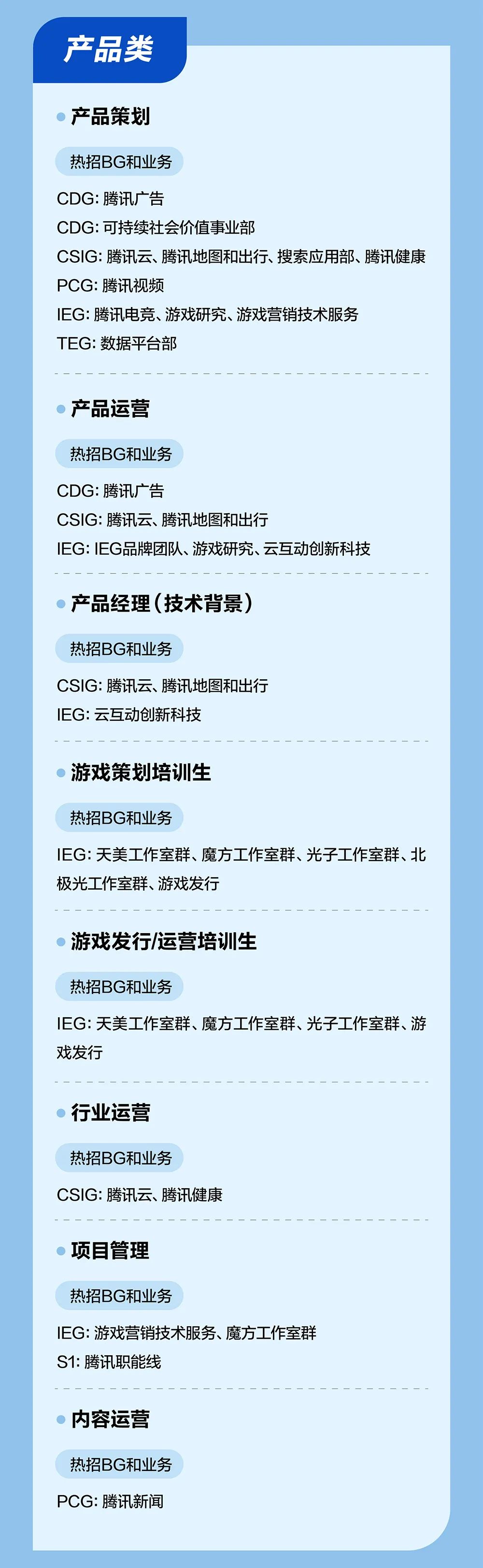 <p>产品类</p> <p>产品策划</p> <p>热招BG和业务</p> <p>CDG:腾讯广告</p> <p>CDG:可持续社会价值事业部</p> <p>CSIG:腾讯云、腾讯地图和出行、搜索应用部、腾讯健康<br/>PCG:腾讯视频</p> <p>EG:腾讯电竞、游戏研究、游戏营销技术服务</p> <p>TEG:数据平台部</p> <p>产品运营</p> <p>热招BG和业务</p> <p>CDG:腾讯广告</p> <p>CSIG:腾讯云、腾讯地图和出行</p> <p>EG:EG品牌团队、游戏研究、云互动创新科技</p> <p>产品经理(技术背景)</p> <p>热招BG和业务</p> <p>CSIG:腾讯云、腾讯地图和出行<br/>IEG:云互动创新科技</p> <p>游戏策划培训生</p> <p>热招BG和业务</p> <p>IEG:天美工作室群、魔方工作室群、光子工作室群、北<br/>极光工作室群、游戏发行</p> <p>游戏发行/运营培训生</p> <p>热招BG和业务</p> <p>IEG:天美工作室群、魔方工作室群、光子工作室群、游<br/>戏发行</p> <p>行业运营</p> <p>热招BG和业务</p> <p>CSIG:腾讯云、腾讯健康</p> <p>项目管理</p> <p>热招BG和业务</p> <p>EG:游戏营销技术服务、魔方工作室群<br/>S1:腾讯职能线</p> <p>内容运营<br/>热招BG和业务<br/>PCG:腾讯新闻</p>
