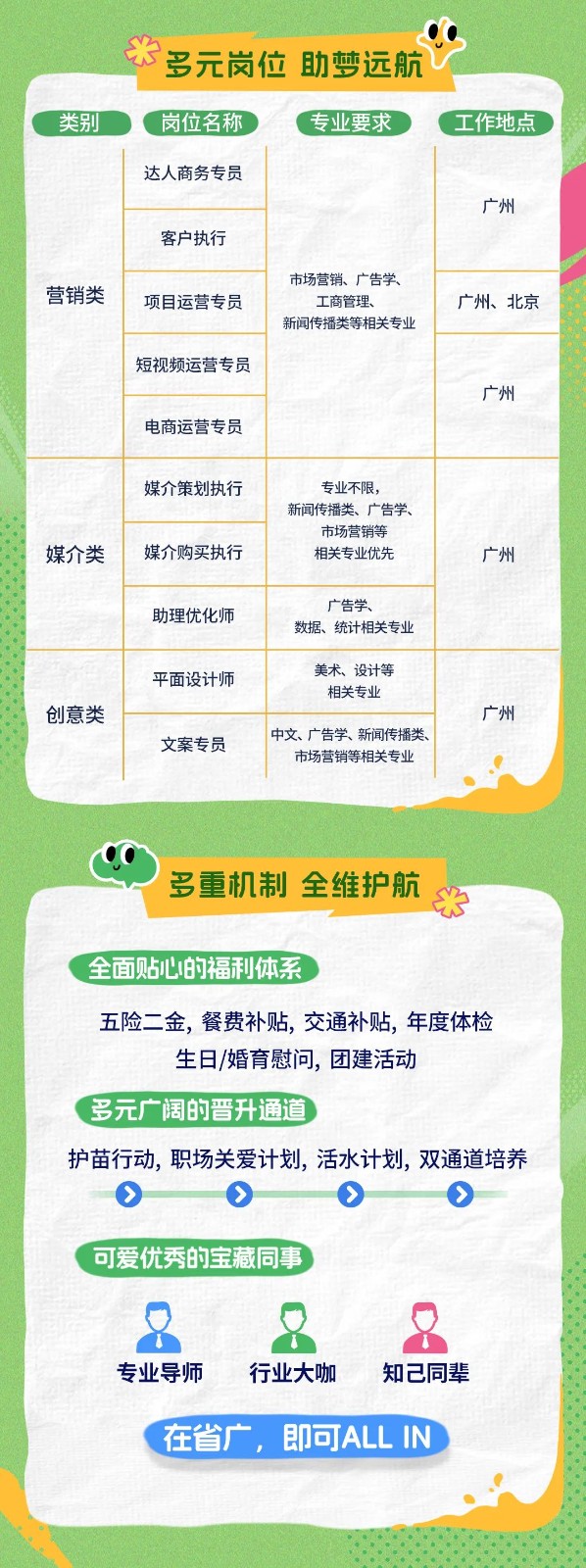 <p>光多元岗位助梦远航</p> <p>类别C岗位名称(专业要求C工作地点</p> <p>创意类广州</p> <p>文案专员中文、广告学、新闻传播类、市场营销等相关专业</p> <p>oo</p> <p>?多重机制全维护航米</p> <p>全面贴心的福利体系 )</p> <p>五险二金,餐费补贴,交通补贴,年度体检</p> <p>生日/婚育慰问,团建活动</p> <p>\'多元广阔的晋升通道</p> <p>护苗行动,职场关爱计划,活水计划,双通道培养</p> <p>   </p> <p>可爱优秀的宝藏同事 )</p> <p>88</p> <p>专业导师行业大咖知己同辈</p> <p>\'在省广,即可ALL IN</p>  <table> <tr><td rowspan="5">营销类</td> <td>达人商务专员</td> <td rowspan="5">市场营销、广告学、工商管理、新闻传播类等相关专业</td> <td rowspan="2">广州</td> </tr> <tr><td>客户执行</td> </tr> <tr><td>项目运营专员</td> <td>广州、北京</td> </tr> <tr><td>短视频运营专员</td> <td rowspan="2">广州</td> </tr> <tr><td>电商运营专员</td> </tr> <tr><td rowspan="3">媒介类</td> <td>媒介策划执行</td> <td rowspan="2">专业不限,新闻传播类、广告学、市场营销等相关专业优先</td> <td rowspan="3">广州</td> </tr> <tr><td>媒介购买执行</td> </tr> <tr><td>助理优化师</td> <td>广告学、数据、统计相关专业</td> </tr> <tr><td></td> <td>平面设计师</td> <td>美术、设计等相关专业</td> <td></td> </tr> </table>