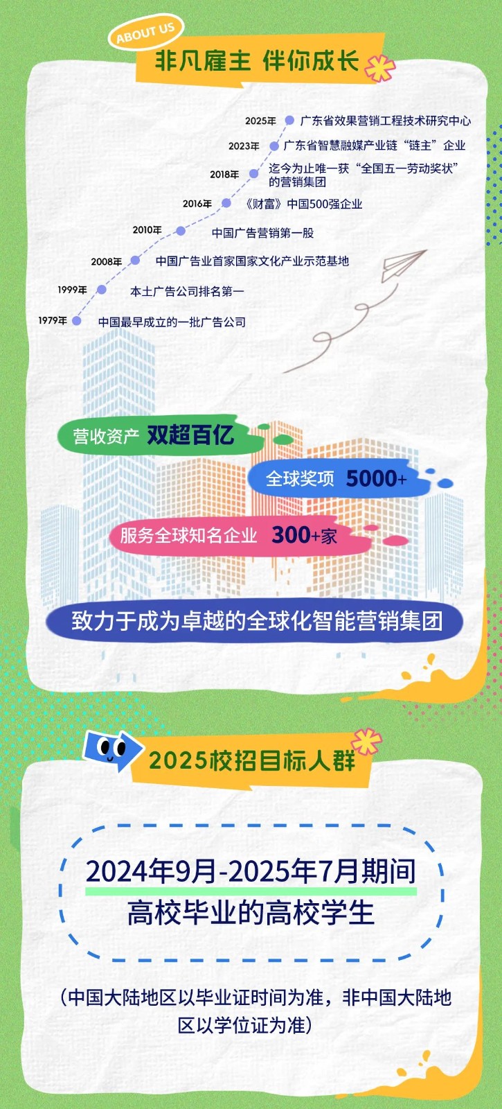 <p>AROUTUS</p> <p>非凡雇主伴你成长兴</p> <p>2025年 广东省效果营销工程技术研究中心</p> <p>2023年。广东省智慧融媒产业链“链主”企业</p> <p>2018年的营销集团迄今为止唯一获“全国五一劳动奖状”</p> <p>2016年  《财富》中国500强企业</p> <p>2010年中国广告营销第一股</p> <p>2008年  中国广告业首家国家文化产业示范基地1</p> <p>本士广告公司排名第一-</p> <p>1979年 中国最早成立的一批广告公司</p> <p>营收资产双超百亿</p> <p>全球奖项5000+</p> <p>服务全球知名企业 300+家</p> <p>致力于成为卓越的全球化智能营销集团</p> <p>Co</p> <p>? 2025校招目标人群</p> <p>2024年9月-2025年7月期间 \\</p> <p>高校毕业的高校学生,</p> <p>(中国大陆地区以毕业证时间为准,非中国大陆地</p> <p>区以学位证为准)</p>