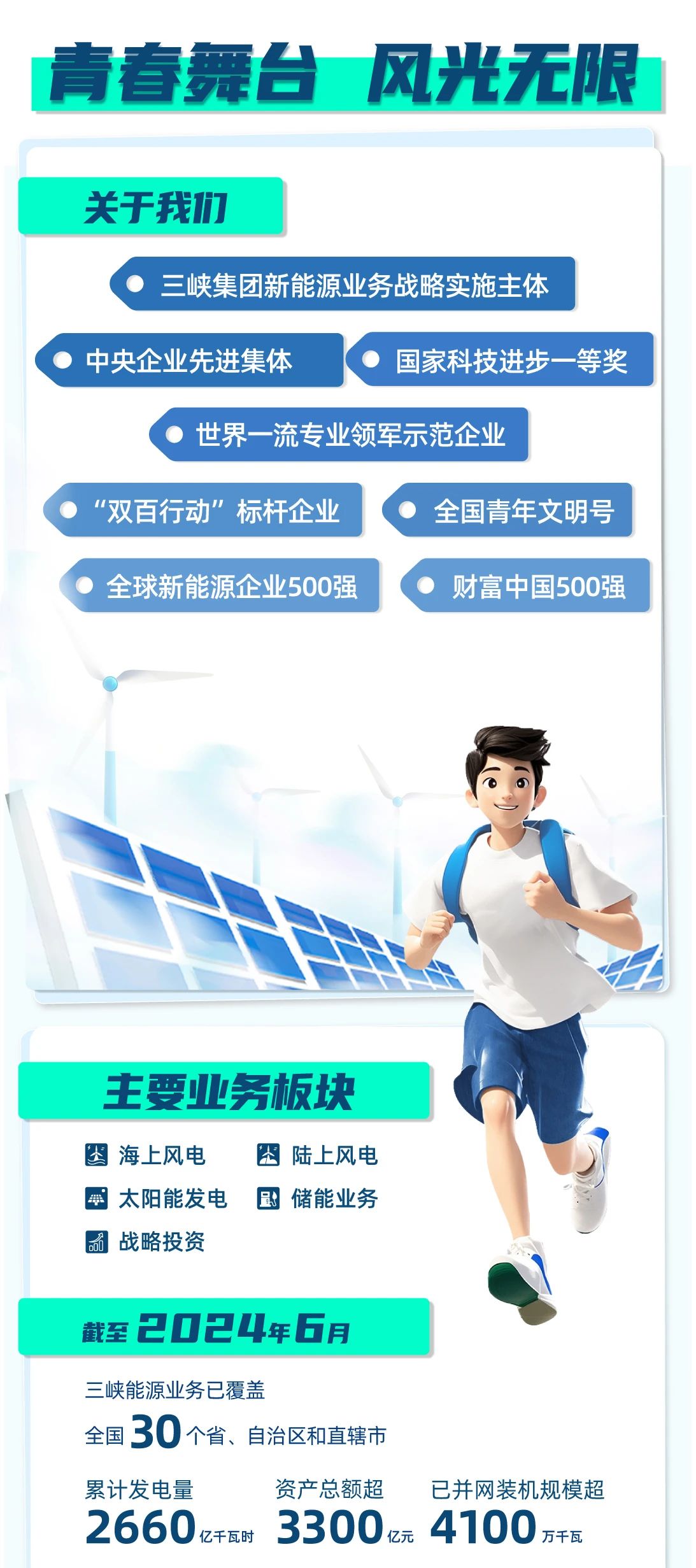 <p>青春舞台 风光无限</p> <p>关于我们</p> <p>三峡集团新能源业务战略实施主体<br/>中央企业先进集体</p> <p>国家科技进步一等奖</p> <p>世界一流专业领军示范企业</p> <p>“双百行动”标杆企业</p> <p>全国青年文明号</p> <p>全球新能源企业500强</p> <p>财富中国500强</p> <p>主要业务板块<br/>四海上风电</p> <p>陆上风电</p> <p>太阳能发电</p> <p>储能业务</p> <p>战略投资</p> <p>截至2024年6月</p> <p>三峡能源业务已覆盖</p> <p>全国 30个省、自治区和直辖市</p> <p>累计发电量</p> <p>资产总额超<br/>已并网装机规模超</p> <p>2660亿千瓦时<br/>3300亿元4100万千瓦</p>