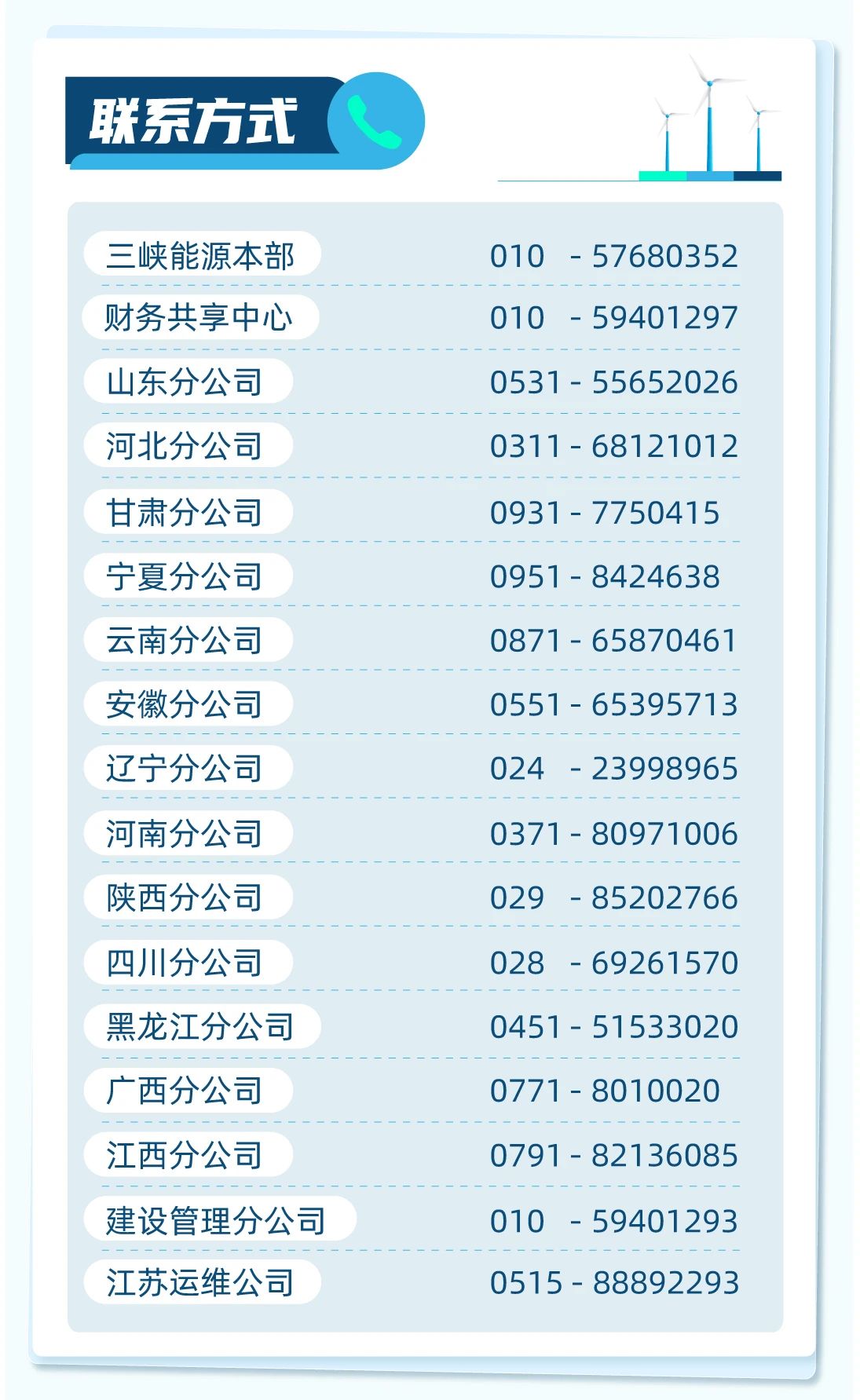 <p>联系方式</p> <p>三峡能源本部<br/>财务共享中心<br/>山东分公司<br/>河北分公司<br/>甘肃分公司<br/>宁夏分公司<br/>云南分公司<br/>安徽分公司<br/>辽宁分公司<br/>河南分公司<br/>陕西分公司<br/>四川分公司<br/>黑龙江分公司<br/>广西分公司<br/>江西分公司</p> <p>建设管理分公司<br/>江苏运维公司</p> <p>010 -57680352<br/>010 -59401297<br/>0531-55652026<br/>0311-68121012<br/>0931-7750415<br/>0951-8424638<br/>0871-65870461<br/>0551-65395713<br/>024 -23998965<br/>0371-80971006<br/>029 -85202766<br/>028 -69261570<br/>0451-51533020<br/>0771-8010020<br/>0791-82136085<br/>010 -59401293<br/>0515-88892293</p>