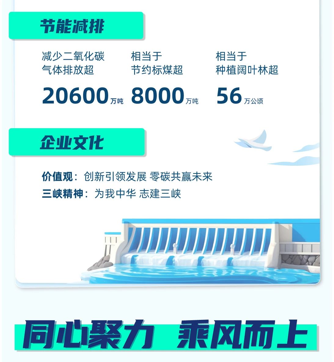 <p>节能减排</p> <p>减少二氧化碳</p> <p>相当于</p> <p>气体排放超</p> <p>节约标煤超</p> <p>20600<br/>万吨<br/>8000<br/>万吨</p> <p>相当于</p> <p>种植阔叶林超<br/>56万公顷</p> <p>企业文1化</p> <p>价值观:创新引领发展零碳共赢未来<br/>三峡精神:为我中华志建三峡</p> <p>同心聚力<br/>乘风而上</p>