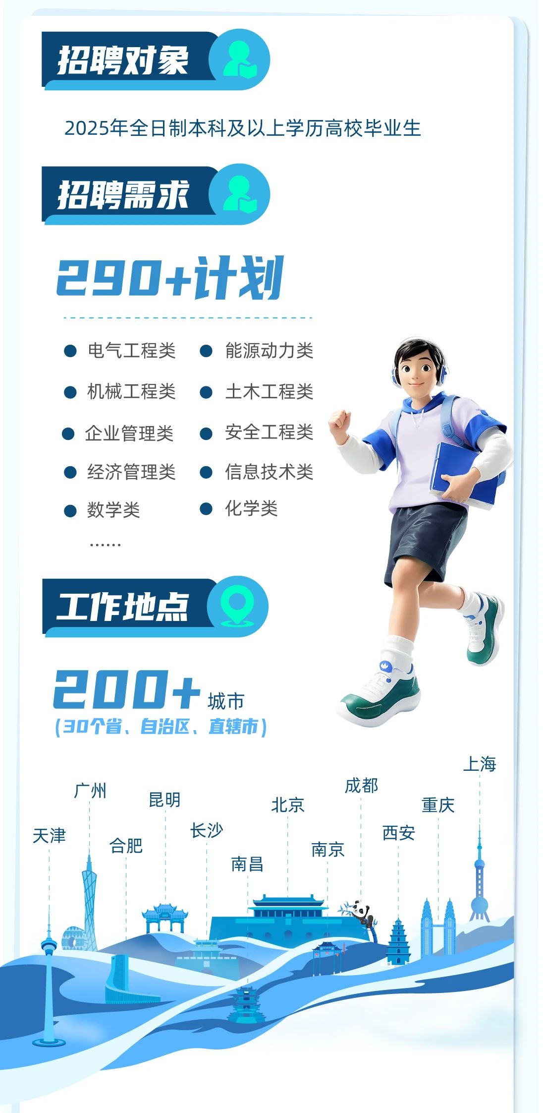 <p>招聘对象</p> <p>2025年全日制本科及以上学历高校毕业生<br/>招聘需求</p> <p>290+计划</p> <p>电气工程类<br/>机械工程类<br/>企业管理类<br/>经济管理类<br/>数学类</p> <p>能源动力类<br/>土木工程类<br/>安全工程类<br/>信息技术类<br/>化学类</p> <p>工作地点</p> <p>200+城市</p> <p>(30个省、自治区、直辖市</p> <p>上海</p> <p>成都</p> <p>广州</p> <p>昆明</p> <p>北京</p> <p>重庆</p> <p>天津</p> <p>合肥</p> <p>长沙</p> <p>西安</p> <p>南昌</p> <p>南京</p> <p>11</p>