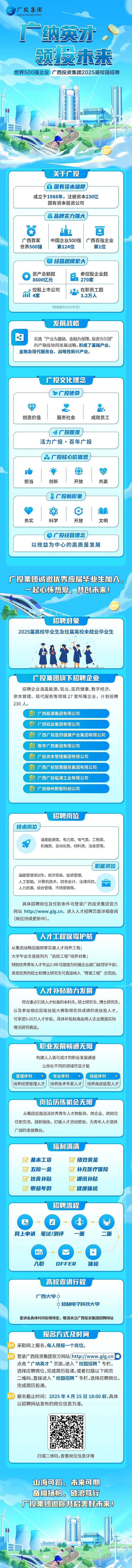 <p>广投集团</p> <p>GUANGO INVESTMENT GROUP</p> <p>广纳英才</p> <p>领授木来</p> <p>世界500强企业广西投资集团2025届校园招聘</p> <p>告m样王</p> <p>关于广投</p> <p>南国有资本雄厚</p> <p>成立于1988年,注册资本230亿</p> <p>国有资本投资公司</p> <p>( 品牌实力强大)</p> <p>通3亨</p> <p>广西首家 中国企业500强 广西百强企业</p> <p>世界500强第124位第1位</p> <p>( w经营规模宏大)</p> <p>资产总额超日参控股企业超</p> <p>8600亿元] 270家</p> <p>介4家控股上市公司f在职员工超3.2万人</p> <p>(数据截至2024年末)</p> <p>发展战略</p> <p>5实施“产业为基础、金融为保障、投资为引|领”</p> <p>的产融投协同发展战略,形成了基础产业、</p> <p>金融及现代服务业、战略性新兴产业。</p> <p>广投文化理念</p> <p>( Yr投使命</p> <p>分</p> <p>创造价值服务社会成就员工</p> <p>(A投愿景</p> <p>活力广投 百年广投</p> <p>or投核心价值观</p> <p>担当创新开放共赢</p> <p>(厂投新形象</p> <p>8。0</p> <p>务实科学开放文明</p> <p>er投经营理念</p> <p>以效益为中心的高质量发展</p> <p>广投集团诚邀优秀应届毕业生加入。</p> <p>一起心怀热爱。共创未来</p> <p>招聘对象</p> <p>2025届高校毕业生及往届离校未就业毕业生</p> <p>盈香平</p> <p>广投集团旗下招聘企业</p> <p>招聘企业涵盖能源、铝业、医药健康、数字经济、</p> <p>资本管理、现代服务等领域27家所属企业,计划招聘</p> <p>230人。</p> <p>服广西能源集团有限公司</p> <p>明广西铝业集团有限公司</p> <p>明广西广投医药健康产业集团有限公司</p> <p>明数字广西集团有限公司</p> <p>朋广投资本管理集团有限公司</p> <p>服广西广投智慧服务集团有限公司</p> <p>非广西广投临港工业有限公司</p> <p>服广投柳州数智科创公司</p> <p>招聘岗位</p> <p>(技术岗位</p> <p>涵盖能源类、电力类、电气类、工程类、</p> <p>59机械类、自动化类、材料类、冶金类等。</p> <p>( 职能岗位</p> <p>涵盖管理培训生、经济贸易、投资管理、</p> <p>人工智能、计算机技术、财务会计、法律风控、品</p> <p>人力资源、综合管理、市场营销等。</p> <p>具体招聘岗位及任职条件可登录广西投资集团官方</p> <p>网站http://www.gig.cn,进入人才招聘页面详细查阅</p> <p>(岗位持续更新中)。</p> <p>“人才工程保驾护航</p> <p>从集团战略层面统筹实施人才培养工程;</p> <p>大学毕业生直接列为“启航工程"培养对象;</p> <p>特别优秀青年人才毕业23年可提拔为所属企业部门级领导干部;</p> <p>表现优秀的硕士和博士研究生可直接纳入“育英工程”示范班。</p> <p>人才补贴助力发展</p> <p>符合重点弓|进人才标准的本科生、硕士研究生、博士研究生,</p> <p>以及参加相应层级技能大赛取得优异成绩的高技能人才,</p> <p>可享受5-20万人才补贴,具体补贴标准由用人企业根据实际</p> <p>情况研究确定。</p> <p>\'职业发展畅通无阻</p> <p>构建人人皆可成才的职业发展通道</p> <p>让你在不同的领域尽显才能</p> <p>管理序列专业序列v技能序列</p> <p>( 培养经营管理人才)( 培养技术专家人才(培养高技能型人才)</p> <p>\'岗位历练机会无限</p> <p>从集团层面选派优秀青年人才跨板块、跨企业、跨岗位</p> <p>任职交流、挂职锻炼,打破人才流动壁垒,为青年人才提供</p> <p>广阔的发展舞台。</p> <p>福利满满</p> <p>基本工资绩效奖金</p> <p>五险一金补充医疗保险</p> <p>伙食补贴通讯补贴</p> <p>带薪年假健康体检</p> <p>招聘流程</p> <p>2(</p> <p>网上申请笔试/测评一面二.面</p> <p>2-0</p> <p>八职OFFER体检</p> <p>高校宣讲行程</p> <p>广西大学O</p> <p>O桂林电子科技大学</p> <p>宣讲会具体时间安排待定,敬请关注广西投资集团招聘网站</p> <p>报名方式及时间</p> <p>采取网_上报名,每人限报一-个岗位。</p> <p>登录广西投资集团官方网站ttp://www.gig.cn</p> <p>点击“广纳英才”页面,进入“校园招聘”专栏,</p> <p>选择应聘岗位,完成简历投递。或者扫描以下网页</p> <p>二维码,直接进入“校园招聘”专栏,选择应聘岗位,</p> <p>完成简历投递。</p> <p>报名截止时间: 2025年4月25日18:00前,具体</p> <p>以招聘网站发布的岗位信息为准。</p> <p>扫描二维码,查看岗位信息详情</p> <p>山海可蹈。未来可期</p> <p>奋楫扬帆。破浪笃行</p> <p>广投集团邀你共启美好未来0</p> <p>馆</p>
