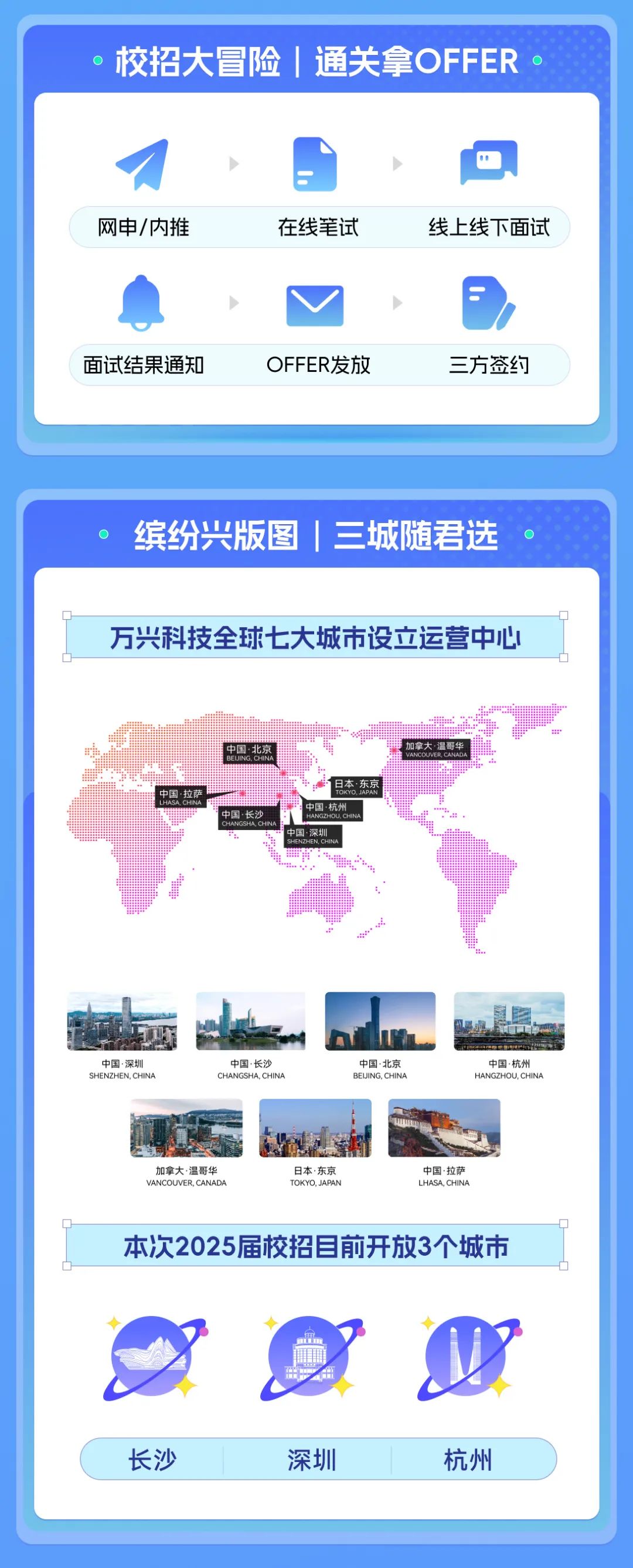 <p>校招大冒险|通关拿OFFER。</p> <p>网申/内推</p> <p>在线笔试</p> <p>线上线下面试</p> <p>面试结果通知</p> <p>OFFER发放</p> <p>三方签约</p> <p>缤纷兴版图|三城随君选</p> <p>万兴科技全球七大城市设立运营中心</p> <p>中国·拉或</p> <p> </p> <p>本·东</p> <p>中国·深圳<br/>SHENZHEN.CHINA</p> <p>中国·长沙<br/>CHANGSHA.CHINA</p> <p>中国·北京<br/>BEJING.CHINA</p> <p>中国·杭州<br/>HANGZHOU. CHINA</p> <p>加拿大.温哥华</p> <p>日本·东京</p> <p>中国·拉萨</p> <p>VANCOUVER. CANADA</p> <p>TOKYO, JAPAN</p> <p>LHASA,CHINA</p> <p>本次2025届校招目前开放3个城市</p> <p>长沙</p> <p>深圳</p> <p>杭州</p>