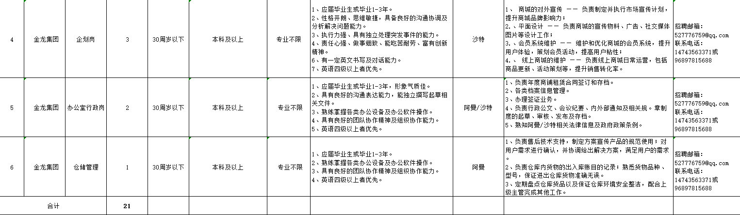<table> <tr><td>4</td> <td>金龙集团</td> <td>企划岗</td> <td>3</td> <td>] 30周岁以下</td> <td>本科及以上</td> <td>专业不限</td> <td>1、应届毕业生或毕业1-3年。2、性格开朗、思维敏捷,具备良好的沟通协调及分析解决问题能力。3、执行力强、具有独立处理突发事件的能力。4、责任心强、做事细致、能吃苦耐劳、富有创新精神。6、有一定英文书写及对话能力。7、英语四级以上者优先。</td> <td>沙特</td> <td>1、商城的对外宣传--负责制定并执行市场宣传计划,提升商城品牌影响力;2.、平面设计--负责商城的宣传物料、广告、社交媒体招聘邮箱:图片等设计工作;3.、会员系统维护一一维护和优化商城的会员系统,提升联系电话:用户体验,策划会员活动,提高用户粘性;4.、线上商城的维护--负责线上商城日常运营,包括96897815688商品更新、活动策划等,提升销售转化率。</td> <td>527776759@qq. com14743563371或</td> </tr> <tr><td>5</td> <td>金龙集团</td> <td>办公室行政岗</td> <td>2</td> <td>30周岁以下</td> <td>本科及以上</td> <td>专业不限</td> <td>1、应届毕业生或毕业1-3年,形象气质佳。2、具有良好的沟通表达能力,能独立撰写起草相关文件。3、熟练掌握各类办公设备及办公软件操作。4、具有良好的团队协作精神及组织协作能力。5、英语四级以上者优先。</td> <td>阿曼/沙特</td> <td>1、负责年度商铺租赁合同签订和存档。2、各类档案信自管理。2、各类档案信息管理、3、办理签证业务。4、负责行政公文、会议纪要、内外部通知及相关规。章制度的起草、审核、发布及存档。5、熟知阿曼/沙特相关法律信息及政府政策条例。</td> <td>招聘邮箱:527776759@qq. com联系电话:14743563371或96897815688</td> </tr> <tr><td>6</td> <td>金龙集团</td> <td>仓储管理</td> <td>1</td> <td>30周岁以下</td> <td>本科及以上</td> <td>专业不限</td> <td>1、应届毕业生或毕业1-3年。2、熟练掌握各类办公设备及办公软件操作。3、具有良好的团队协作精神及组织协作能力。4.英语四级以上者优先。</td> <td>阿曼.</td> <td>1、负责售后技术支持,制定方案宣传产品的规范使用;对用户需求进行确认,并协调给出解决方案,满足用户的需求2、负责仓库内货物的出入库账目的记录:熟悉货物品种、型号,保证进出仓库货物准确无误。3、定期盘点仓库货品以及保证仓库环境安全整洁,配合上级主管完成其他工作。</td> <td>招聘邮箱:527776759@qq. com联系电话:14743563371或96897815688</td> </tr> <tr><td colspan="3">合计</td> <td>21</td> <td></td> <td></td> <td></td> <td></td> <td></td> <td></td> <td></td> </tr> </table>
