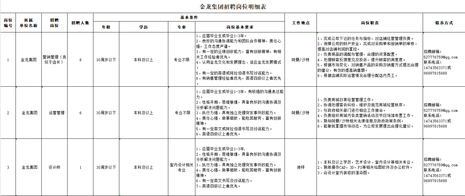 <table> <tr><td colspan="11">金龙集团招聘岗位明细表</td> </tr> <tr><td rowspan="2">岗位编号</td> <td rowspan="2">所属单位名称</td> <td rowspan="2">招聘岗位</td> <td rowspan="2">招聘人数</td> <td colspan="4">基本条件</td> <td rowspan="2">工作地点</td> <td rowspan="2">岗位职责</td> <td rowspan="2">联系方式</td> </tr> <tr><td>年龄</td> <td>学历</td> <td>专业</td> <td>岗位基本要求</td> </tr> <tr><td>1</td> <td>金龙集团</td> <td>营销管理(类似于店长)</td> <td>8</td> <td>30周岁以下</td> <td>本科及以上</td> <td>专业不限</td> <td>1、应届毕业生或毕业1-3年。2、良好的沟通 力和团队合作精神,责任心。民1间3、有一定的业绩创收3、有一定的业美创收能力,富有创新精神,有相4、认同金龙文化人认周金为文花和发展理念、适应金龙发展模式5、有一定的英语或阿拉伯语书写对话能力。6、有销售管理经验者优先,英语四级以上者优先</td> <td>阿曼/沙特</td> <td>1、完成公司下达的任务与指标,对店铺经营管理负责。2、保障公司的财产安全,完成对采购单和报销单的审核,提高对店铺利润的掌控。3、负责商品的调配与管理,合理的资源配置。4、处理顾客反馈意见及投诉,提升顾客的满意度。5、根据市场变化,对销售产品的采购及销售方式提出合理的建议,有效的提高销售额。6、根据店铺实际运营情况合理分配店内员工。</td> <td>招聘邮箱:527776759@qq. com联系电话:14743563371或96897815688</td> </tr> <tr><td>2</td> <td>金龙集团</td> <td>运营管理</td> <td>6</td> <td>30周岁以下</td> <td>本科及以上</td> <td>专业不限</td> <td>1、应届毕业生或毕业1-3年,有较强的沟通表达能力.。2、性格开朗、思维敏捷,具备良好的沟通协调及分析解决问题能力。3、执行力强、具有独立处理突发事件的能力。4、责任心强、做事细致、能吃苦耐劳 富 有创新精袖。生以手白服”有一定英文或阿拉伯语书写及对话能力。hn什车3白比6、英语四级以上</td> <td>阿曼/沙特</td> <td>1、负责商城日常经营管理工作。2、协调处理客诉纠纷、维护及规范商城经营秩序。3、与政府相关部i门进行相应工作接洽。4、负责组织商城内各类营销活动及节日场馆布置工作。5、熟知阿曼/沙特相关法律信息及政府政策条例。6、能敏锐掌握市场动态,为公司发展提出合理化建议。</td> <td>招聘邮箱:527776759@qq. com联系电话:14743563371或96897815688</td> </tr> <tr><td>3</td> <td>金龙集团</td> <td>设计师</td> <td>1</td> <td>I 30周岁以下</td> <td>本科及以上</td> <td></td> <td>1、应届毕业生或毕业1-3年.2、性格开朗、思维敏捷,具备良好的沟通协调及分析解决问题能力关3、执行力强、具有独立处理突发事件的能力。室内专止相关、员任心疆、做事缅致、琵吃善肃务、有新4、责任心强精神。6、有-定英文书写及对话能力。7、英语四级以上者优先。</td> <td>迪拜</td> <td>1、本科及以上学历,艺术设计、室内设计等相关专业。2、熟练操作CAD,3D,PS等相关绘图软件及办公软件。3、会设计室内装修的渲染图。</td> <td>招聘邮箱:527776759@ @qq. com联系电话:14743563371或96897815688</td> </tr> </table>
