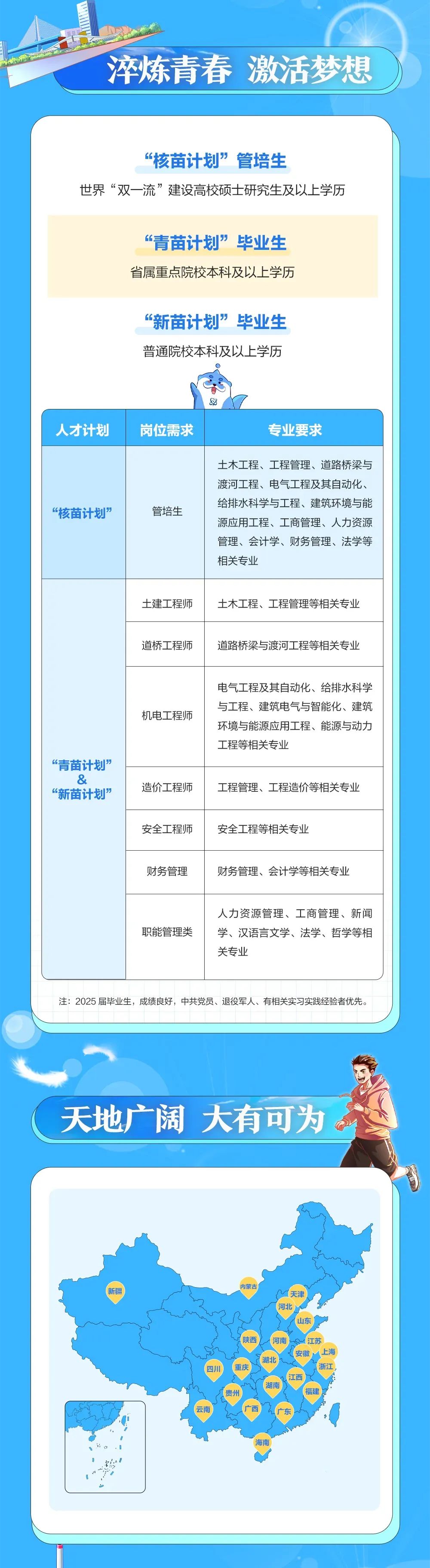 <p>淬炼青春激活梦想</p> <p>“核苗计划”管培生</p> <p>世界“双一流”建设高校硕士研究生及以上学历</p> <p>“青苗计划”毕业生<br/>省属重点院校本科及以上学历</p> <p>“新苗计划”毕业生<br/>普通院校本科及以上学历</p> <p>人才计划</p> <p>岗位需求</p> <p> </p> <p>专业要求</p> <p>“核苗计划”</p> <p>管培生</p> <p>土木工程、工程管理、道路桥梁与<br/>渡河工程、电气工程及其自动化、<br/>给排水科学与工程、建筑环境与能<br/>源应用工程、工商管理、人力资源<br/>管理、会计学、财务管理、法学等<br/>相关专业</p> <p>土建工程师</p> <p>土木工程、工程管理等相关专业</p> <p>道桥工程师</p> <p>道路桥梁与渡河工程等相关专业</p> <p>“青苗计划”<br/>“新苗计划”</p> <p>机电工程师</p> <p>电气工程及其自动化、给排水科学<br/>与工程、建筑电气与智能化、建筑<br/>环境与能源应用工程、能源与动力<br/>工程等相关专业</p> <p>造价工程师</p> <p>工程管理、工程造价等相关专业</p> <p>安全工程师</p> <p>安全工程等相关专业</p> <p>财务管理</p> <p>,66</p> <p>财务管理、会计学等相关专业</p> <p>职能管理类</p> <p>人力资源管理、工商管理、新闻<br/>学、汉语言文学、法学、哲学等相<br/>关专业</p> <p>注:2025届毕业生，成绩良好，中共党员、退役军人、有相关实习实践经验者优先。</p> <p>天地广阔大有可为</p> <p>新疆</p> <p>内蒙</p> <p>天津</p> <p>兴原</p> <p>山东</p> <p>陕西</p> <p>慨只</p> <p>江苏</p> <p>上海<br/>安徽</p> <p>湖北</p> <p>浙江</p> <p>四川</p> <p>重庆</p> <p>江西</p> <p>湖南</p> <p>贵州</p> <p>外哥</p> <p>海南</p>