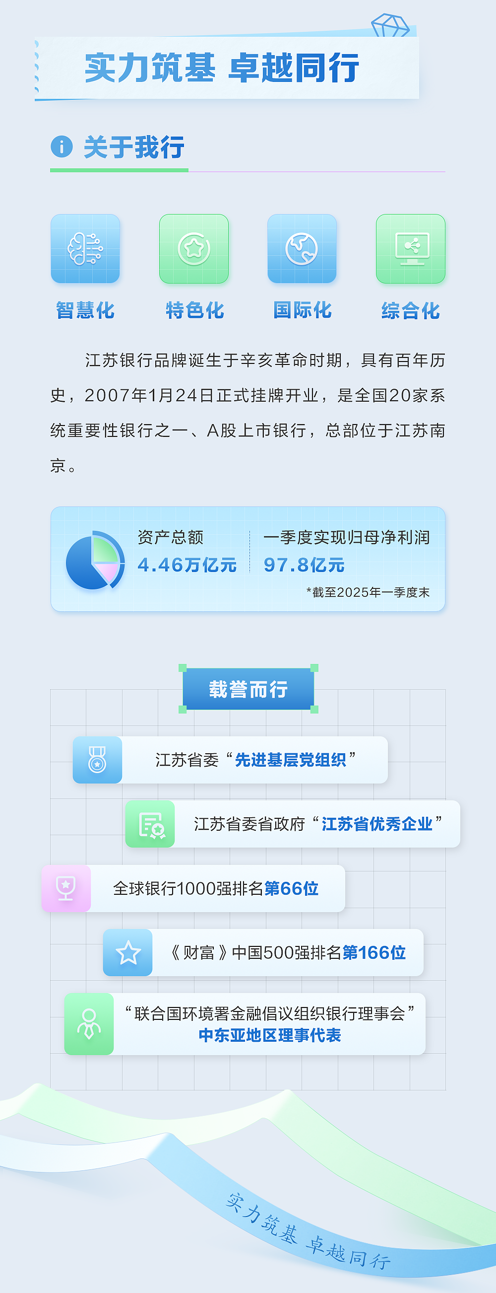 <p>实力筑基 卓越同行<br/>关于我行</p> <p>0</p> <p>智慧化</p> <p>特色化</p> <p>国际化</p> <p>综合化</p> <p>江苏银行品牌诞生于辛亥革命时期，具有百年历<br/>史，2007年1月24日正式挂牌开业，是全国20家系<br/>统重要性银行之一、A股上市银行，总部位于江苏南<br/>京。</p> <p>资产总额</p> <p>4.46万亿元</p> <p>一季度实现归母净利润<br/>97.8亿元</p> <p>*截至2025年一季度末</p> <p>载誉而行</p> <p>江苏省委“先进基层党组织”</p> <p>民</p> <p>江苏省委省政府“江苏省优秀企业’</p> <p>全球银行1000强排名第66位</p> <p>《财富》中国500强排名第166位</p> <p>“联合国环境署金融倡议组织银行理事会”</p> <p>中东亚地区理事代表</p> <p>实力筑基卓越同行</p>