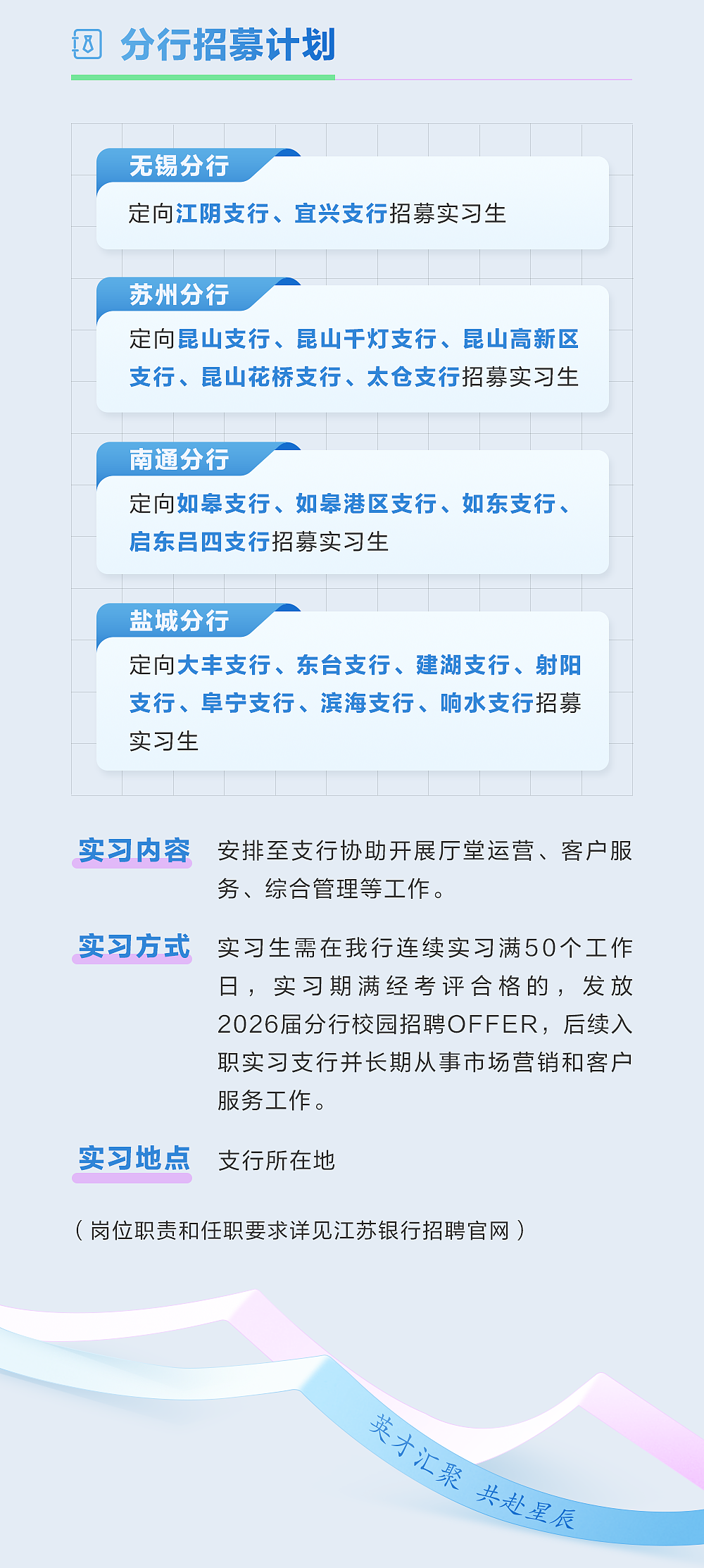 <p>团 分行招募计划</p> <p>无锡分行</p> <p>定向江阴支行、宜兴支行招募实习生</p> <p>苏州分行</p> <p>定向昆山支行、昆山干灯支行、昆山高新区<br/>支行、昆山花桥支行、太仓支行招募实习生</p> <p>南通分行</p> <p>定向如皋支行、如皋港区支行、如东支行、<br/>启东吕四支行招募实习生</p> <p>盐城分行</p> <p>定向大丰支行、东台支行、建湖支行、射阳<br/>支行、阜宁支行、滨海支行、响水支行招募<br/>实习生</p> <p>实习内容</p> <p>安排至支行协助开展厅堂运营、客户服<br/>务、综合管理等工作。</p> <p>实习方式</p> <p>实习生需在我行连续实习满50个工作<br/>日，实习期满经考评合格的，发放<br/>2026届分行校园招聘OFFER，后续入<br/>职实习支行并长期从事市场营销和客户<br/>服务工作。</p> <p>实习地点</p> <p>支行所在地</p> <p>(岗位职责和任职要求详见江苏银行招聘官网)</p> <p>英才汇聚共赴星辰</p>