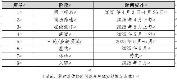 <table> <tr><td>序号 </td> <td>阶段 </td> <td>时间安排 </td> </tr> <tr><td>1 </td> <td>网上报名 </td> <td>2025年4月3日-4月26日 </td> </tr> <tr><td>2 </td> <td>筒历筛选 </td> <td>2025年4月下旬 </td> </tr> <tr><td>3 </td> <td>在线测评 </td> <td>2025年5月上旬 </td> </tr> <tr><td>4 </td> <td>笔试 </td> <td>2025年5月上旬 </td> </tr> <tr><td>5 </td> <td>一轮/多轮面试 </td> <td>2025年5月-6月 </td> </tr> <tr><td>6 </td> <td>签约 </td> <td>2025年6月 </td> </tr> <tr><td>7 </td> <td>体检 </td> <td>待定 </td> </tr> <tr><td>8 </td> <td>入职 </td> <td>2025年7月 </td> </tr> <tr><td colspan="3"> (面试、签约及体检时间以各单位实际情况为准) </td> </tr> </table>