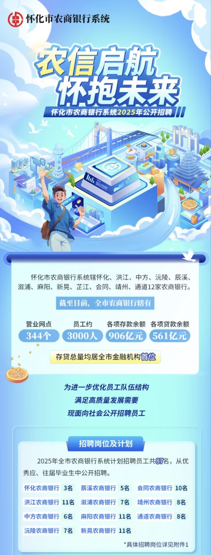 <p>怀化市农商银行系统</p> <p>农信启航</p> <p>怀抱未来</p> <p>怀化市农商银行系统2025年公开招聘1</p> <p>人</p> <p>1 IuL</p>  <table> <tr><td colspan="2">怀化市农商银行系统辖怀化、洪江、中方、沅陵、辰溪、溆浦、麻阳、新晃、芷江、会同、靖州、通道12家农商银行。截至目前,全市农商银行辖有营业网点 员工约 各项存款余额各项贷款余额\' 344个" 3000人)906亿元 561亿元</td> </tr> <tr><td colspan="2">存贷总量均居全市金融机构首位</td> </tr> <tr><td colspan="2">为进一步优化员工队伍结构满足高质量发展需要现面向社会公开招聘员工</td> </tr> <tr><td>怀化农商银行3名</td> <td>招聘岗位及计划2025年全市农商银行系统计划招聘员工共87名,从优秀应、往届毕业生中公开招聘。辰溪农商银行5名 会同农商银行10名洪江农商银行11名溆浦农商银行7名靖州农商银行8名中方农商银行6名 麻阳农商银行11名 通道农商银行8名沅陵农商银行7名 新晃农商银行11名*具体招聘岗位详见附件1</td> </tr> </table>