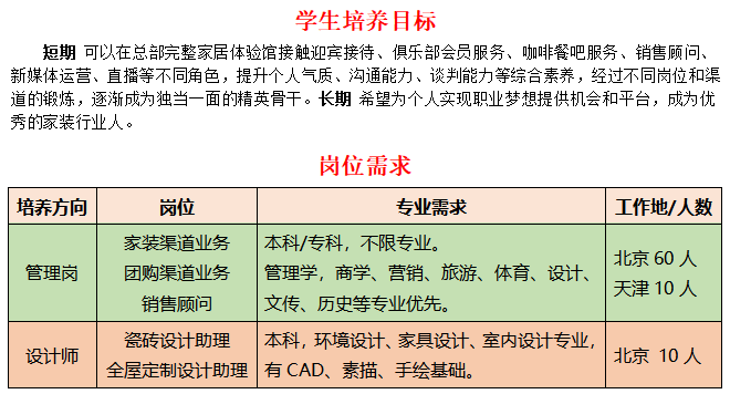 <p>学生培养目标</p> <p>短期可以在总部完整家居体验馆接触迎宾接待、俱乐部会员服务、咖啡餐吧服务、销售顾问、<br/>新媒体运营、直播等不同角色，提升个人气质、沟通能力、谈判能力等综合素养，经过不同岗位和渠<br/>道的锻炼，逐渐成为独当一面的精英骨干。长期希望为个人实现职业梦想提供机会和平台，成为优<br/>秀的家装行业人。</p> <p>培养方向</p> <p>管理岗</p> <p>设计师</p> <p>岗位需求</p> <p>岗位</p> <p>专业需求</p> <p>家装渠道业务<br/>本科/专科，不限专业。</p> <p>团购渠道业务管理学，商学、营销、旅游、体育、设计、<br/>销售顾问</p> <p>文传、历史等专业优先。</p> <p>瓷砖设计助理</p> <p>本科，环境设计、家具设计、室内设计专业</p> <p>全屋定制设计助理|有CAD、素描、手绘基础。</p> <p>工作地/人数</p> <p>北京60人<br/>天津10人</p> <p>北京10人</p>